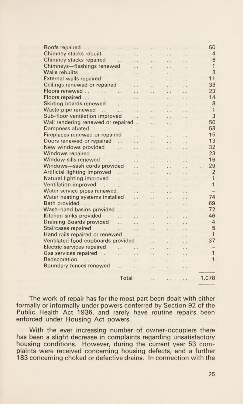 Roofs repaired .. .. . .. 50 Chimney stacks rebuilt . 4 Chimney stacks repaired . 6 Chimneys—flashings renewed .. .. .. .. 1 Walls rebuilts .. .. .. .. .. .. .. 3 External walls repaired .. .. .. .. .. 11 Ceilings renewed or repaired .. .. .. .. 33 Floors renewed .. .. . .. .. 23 Floors repaired. 14 Skirting boards renewed .. .. .. .. .. 8 Waste pipe renewed .. .. .. .. ,. .. 1 Sub-floor ventilation improved . 3 Wall rendering renewed or repaired.. .. .. .. 50 Dampness abated .. .. .. .. .. .. 58 Fireplaces renewed or repaired .. .. .. .. 15 Doors renewed or repaired .. .. .. .. .. 13 New windows provided .. .. .. .. .. 32 Windows repaired .. .. .. .. .. .. 23 Window sills renewed .. .. .. .. .. 16 Windows—sash cords provided .29 Artificial lighting improved. 2 Natural lighting improved. 1 Ventilation improved. 1 Water service pipes renewed .. .. .. .. - Water heating systems installed . 74 Bath provided .. .. .. .. .. .. .. 69 Wash-hand basins provided .. .. .. .. .. 72 Kitchen sinks provided . 46 Draining Boards provided .. .. .. .. .. 4 Staircases repaired .. .. .. .. .. .. 5 Hand rails repaired or renewed .. .. .. .. 1 Ventilated food cupboards provided .. .. .. 37 Electric services repaired .. .. .. .. .. - Gas services repaired .. .. .. .. .. .. 1 Redecoration. 1 Boundary fences renewed. Total 1,078 The work of repair has for the most part been dealt with either formally or informally under powers conferred by Section 92 of the Public Health Act 1936, and rarely have routine repairs been enforced under Housing Act powers. With the ever increasing number of owner-occupiers there has been a slight decrease in complaints regarding unsatisfactory housing conditions. However, during the current year 53 com¬ plaints were received concerning housing defects, and a further 183 concerning choked or defective drains. In connection with the