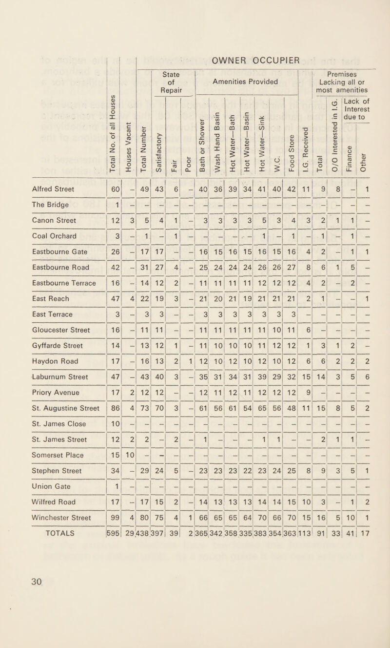 Total No. of all Houses Houses Vacant Total Number State of Repair Amenities Provided I.G. Received Premises Lacking all or most amenities Satisfactory Fair o o 0l Bath or Shower Wash Hand Basin Hot Water—Bath Hot Water—Basin Hot Water—Sink W.C. Food Store Total O/O Interested in I.G. Lack of Interest due to <D O C CD C iZ Other Alfred Street 60 — 49 43 6 — 40 36 39 34 41 40 42 11 9 8 - 1 The Bridge 1 1 | 1 i Canon Street 12 3 5 4 1 3 3 3 3 5 3 4 3 2 1 i Coal Orchard 3 - 1 - 1 — - — - 1 — 1 — 1 - i Eastbourne Gate 26 - 17 17 — — 16 15 16 15 16 15 16 4 2 — i 1 Eastbourne Road 42 - 31 27 4 — 25 24 24 24 26 26 27 8 6 1 5 Eastbourne Terrace 16 - 14 12 2 11 11 11 11 12 12 12 4 2 2 _ East Reach 47 4 22 19 3 - 21 20 21 19 21 21 21 2 1 - - 1 East Terrace 3 - 3 3 — _ 3 3 3 3 3 3 3 - - Gloucester Street 16 — 11 11 - — 11 11 11 11 11 10 11 6 - — - - Gyffarde Street 14 - 13 12 1 — 11 10 10 10 11 12 12 1 3 1 9 - Haydon Road 17 — 16 13 2 1 12 10 12 10 12 10 12 6 6 2 2 2 Laburnum Street 47 - 43 40 3 35 31 34 31 39 29 32 15 14 3 5 6 Priory Avenue 17 2 12 12 - - 12 11 12 11 12 12 12 9 - - St. Augustine Street 86 4 73 70 3 - 61 56 61 54 65 56 48 11 15 8 5 2 St. James Close 10 St. James Street 12 2 2 - 2 - 1 - - - 1 1 - - 2 1 _ Somerset Place 15 10 1 Stephen Street 34 29 24 5 - 23 23 23 22 23 24 25 8 9 3 5 1 Union Gate 1 1 1 Wilfred Road 17 - 17 15 2 - 14 13 13 13 14 14 15 10 3 - 1 2 Winchester Street 99 4 80 75 4 1 66 65 65 64 70 66 70 15 16 5 10 1 TOTALS 595 29,438 397 39 2 365 342 358 335 383 354 363 113 91 33 41 17