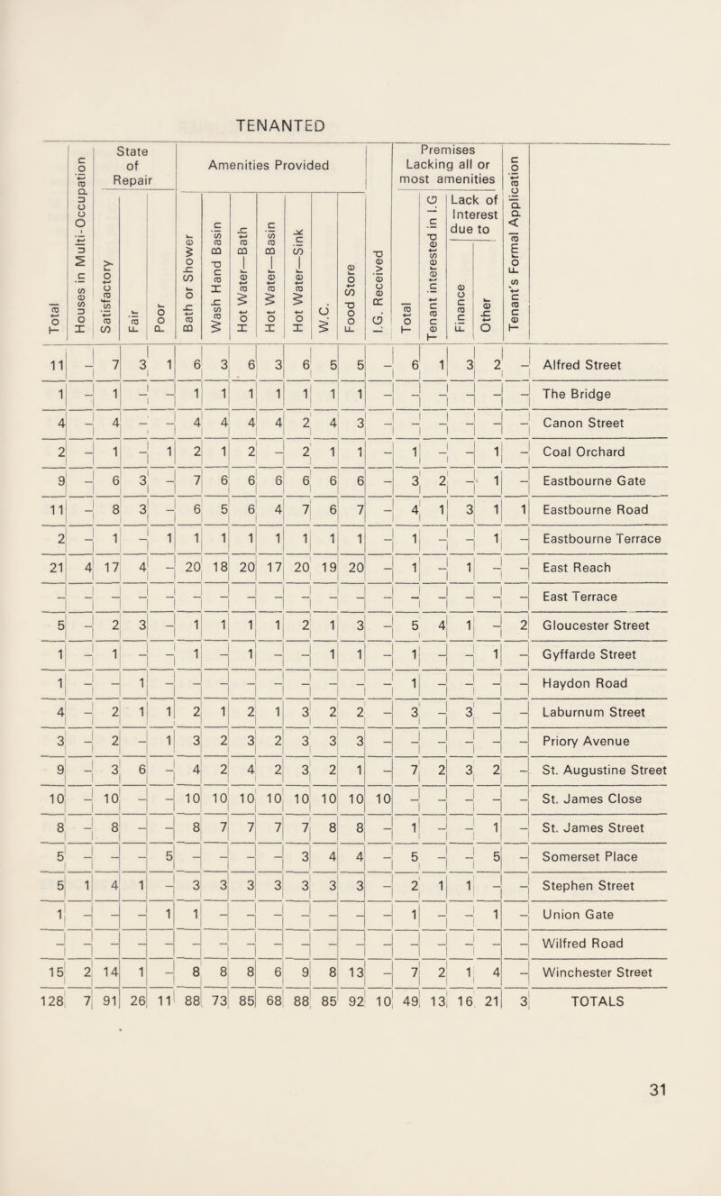 Total Houses in Multi-Occupation State of Repair Amenities Provided 1 Premises Lacking all or most amenities - Tenant's Formal Application Satisfactory Fair Poor Bath or Shower Wash Hand Basin Hot Water—Bath Hot Water—Basin Hot Water—Sink W.C. Food Store I.G. Received Total Tenant interested in I.G Lack of Interest due to Finance t Other 11 - 7 3 1 6 3 6 3 6 6 5 - 6 1 3 ! 2 - Alfred Street 1 - 1 _ 1 1 1 1 1 1 _ The Bridge 4 — 4 - 4 4 4 4 2 4 3 H “ Canon Street 2 — 1 1 2 1 2 2 1 1 - 1 - 1 Coal Orchard 9 - 6 3 7 6 6 6 6 6 6 — 3 3 1 — Eastbourne Gate 11 - 8 3 6 5 6 4 7 6 7 - 4 1 3 1 1 1 Eastbourne Road 2 - 1 1 1 1 1 1 1 1 1 - 1 - _ 1 Eastbourne Terrace 21 4 17 4 20 18 20 17 20 19 20 1 ~ 1 J i East Reach | 1 I 1 1 1 1 J 1 I 1 I ! 1 1 East Terrace 5 - 2 3 1 1 1 1 2 1 3 — 5 4 1 ~ 2 Gloucester Street 1 - 1 1 _| I 1 1 1 — “  i — Gyffarde Street 1 - 1 1 1 1 1 1 1 1 1 l Haydon Road 4 2 1 1 2 1 2 1 3 2 2 — 3 3 _ Laburnum Street 3 - 2 1 3 2 3 2 3 3 3 1 1 1 - Priory Avenue 9 - 3 6 4 2 4 2 3 2 1 - 7i 2 3 2 -r St. Augustine Street 10 - 10 1 10 10 10 10 10 10 10 10 - St. James Close 8 - 8 1 8 7 7 7 7 8 8 - 1 ~ St. James Street 5 1 1 - 5 1 H - 3 4 4 6 ~ 5 Somerset Place 5 1 4 1 - 3 3 3 3 3 3 3 - 2 1 1 - Stephen Street 1 - “ 1 1 1 1 - - 1 1 — Union Gate 1 1 _ - - - - — -i - i _ _ - - Wilfred Road 15 2 14 1 _ 8 8 8 6 9 8 13 - 7 2 4 - Winchester Street 128 7 91 26 11 88 73 85 68 88 85 92 10 49 13 16 21 3 TOTALS