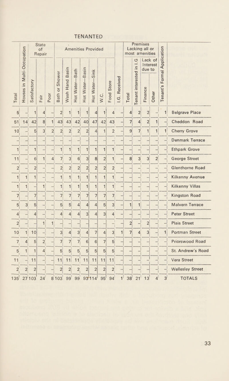 4—' o I- c o 4—. co Q. ■3 O O O i o c C/3 03 CO 3 O X State of Repair >- o o CD CO CO CO u_ o o Q_ Amenities Provided C C co 0 JZ ‘co 0 0 0 C 5 CQ QQ QQ CO O SZ “U c~ 1 1_ 1 1 u. 0 CO 0 0 0 +-* 0 0 w. O JZ X jC CO 0 +-' i 0 4-* 6 CO -a 0 0 CQ O X 0 X O X $ O LL T3 0) > *03 O 03 cr d Premises Lacking all or most amenities CO o h- o c T3 0 4-» CO 0 lb. 0 4-» c c 0 c 0 Lack of Interest due to 0 O c 0 c 0 -C c o 4-4 co o Q. CL < 15 o LL W 4-> c CO c 03 I— I - 1 51 i 14 42 i ' 10 -'5 -! H i - i ii - 6 - 2 1 1 1 4: — 8 1 43 2 1 1 43 42' 40 l 2 1 -I 1 1 1; 1 7, 3 2 2 II 1 47 42 4 - 43 - 2 - T - 1 - 2 - 1 - 8 2 2 I1 Belgrave Place 1 - 1 1 Cheddon Road Cherry Grove Denmark Terrace Ethpark Grove George Street Glenthorne Road Kilkenny Avenue 1; - 1 Ii 1 Kilkenny Villas - 7 - 71 7, J 3 5 - - 51 5 Kingston Road Malvern Terrace 4! _ 4 2' -1 1 - 4' 4 - Peter Street Plais Street 10 7 1 10 _I_ 4! 5 -! H 4 3 - 5! - Portman Street Priorswood Road 1 1 4 A 11 11 11 11 I 5 1 11 11 11 11 11 - St. Andrew's Road 2 - - Vera Street — Wellesley Street 1351 27 103 24 8103 99 99 93 114 95 94’ 1 38 21 13 4 J TOTALS