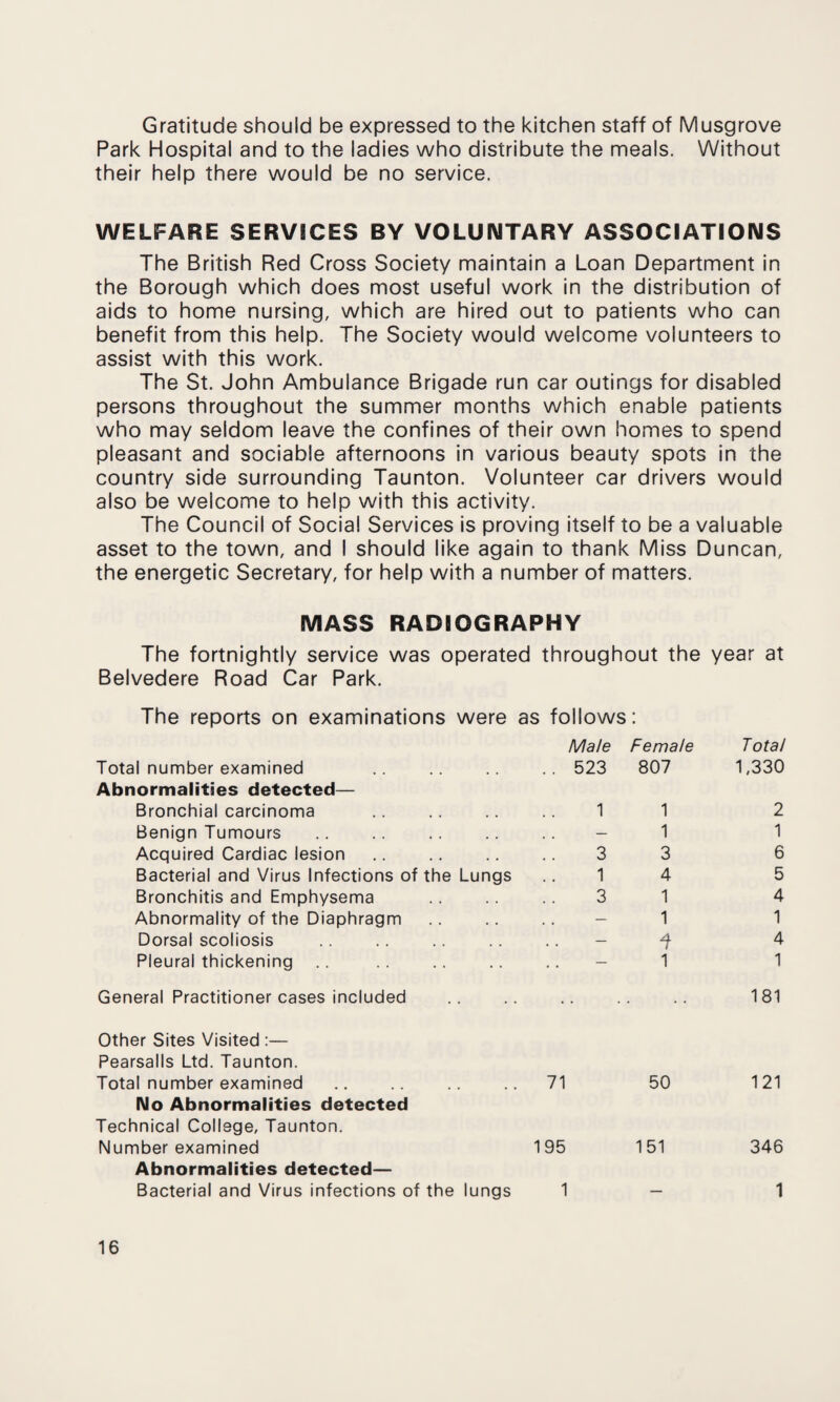 Gratitude should be expressed to the kitchen staff of Musgrove Park Hospital and to the ladies who distribute the meals. Without their help there would be no service. WELFARE SERV8CES BY VOLUNTARY ASSOCIATIONS The British Red Cross Society maintain a Loan Department in the Borough which does most useful work in the distribution of aids to home nursing, which are hired out to patients who can benefit from this help. The Society would welcome volunteers to assist with this work. The St. John Ambulance Brigade run car outings for disabled persons throughout the summer months which enable patients who may seldom leave the confines of their own homes to spend pleasant and sociable afternoons in various beauty spots in the country side surrounding Taunton. Volunteer car drivers would also be welcome to help with this activity. The Council of Social Services is proving itself to be a valuable asset to the town, and I should like again to thank Miss Duncan, the energetic Secretary, for help with a number of matters. MASS RADIOGRAPHY The fortnightly service was operated throughout the year at Belvedere Road Car Park. The reports on examinations were as follows Male Female Total Total number examined .. 523 807 1,330 Abnormalities detected— Bronchial carcinoma . 1 1 2 Benign Tumours — 1 1 Acquired Cardiac lesion. 3 3 6 Bacterial and Virus Infections of the Lungs 1 4 5 Bronchitis and Emphysema 3 1 4 Abnormality of the Diaphragm — 1 1 Dorsal scoliosis .. — 4 Pleural thickening .. — 1 1 General Practitioner cases included 181 Other Sites Visited :— Pearsalls Ltd. Taunton. Total number examined 71 50 121 No Abnormalities detected Technical College, Taunton. Number examined 195 151 346 Abnormalities detected— Bacterial and Virus infections of the lungs 1 — 1