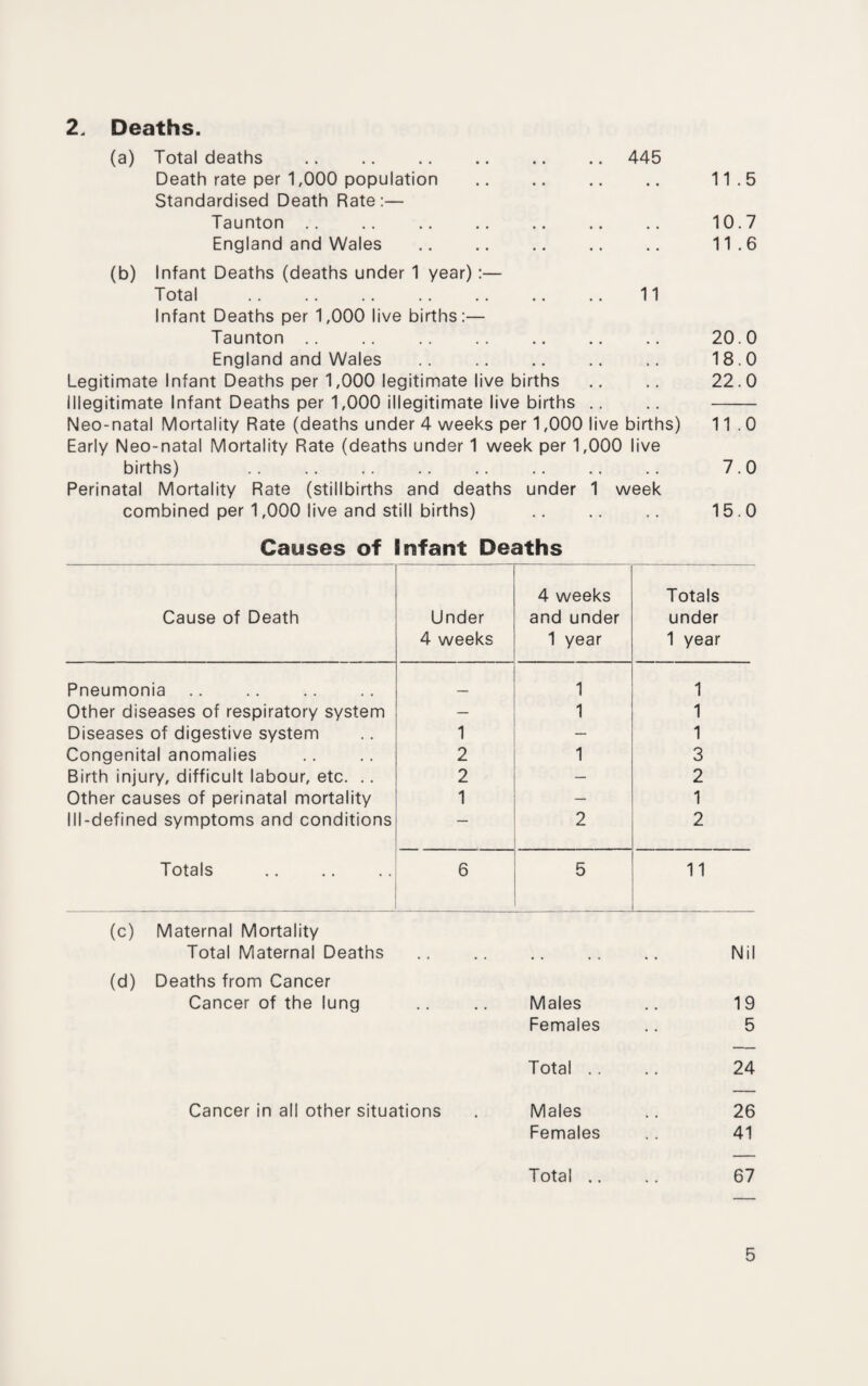 2. Deaths. (a) Total deaths .. .. .. .. .. .. 445 Death rate per 1,000 population . 11.5 Standardised Death Rate:— Taunton. 10.7 England and Wales . 11.6 (b) Infant Deaths (deaths under 1 year):— Total . 11 Infant Deaths per 1,000 live births:— Taunton .. .. .. .. .. .. .. 20.0 England and Wales . 18.0 Legitimate Infant Deaths per 1,000 legitimate live births .. .. 22.0 Illegitimate Infant Deaths per 1,000 illegitimate live births .. .. - Neo-natal Mortality Rate (deaths under 4 weeks per 1,000 live births) 11.0 Early Neo-natal Mortality Rate (deaths under 1 week per 1,000 live births) .. .. .. .. .. .. .. .. 7.0 Perinatal Mortality Rate (stillbirths and deaths under 1 week combined per 1,000 live and still births) . 15.0 Causes of Infant Deaths Cause of Death Under 4 weeks 4 weeks and under 1 year Totals under 1 year Pneumonia _ 1 1 Other diseases of respiratory system — 1 1 Diseases of digestive system 1 — 1 Congenital anomalies 2 1 3 Birth injury, difficult labour, etc. .. 2 — 2 Other causes of perinatal mortality 1 — 1 Ill-defined symptoms and conditions — 2 2 Totals 6 5 11 (c) Maternal Mortality Total Maternal Deaths . Nil Deaths from Cancer Cancer of the lung Males 19 Females 5 Total 24 Cancer in all other situations Males 26 Females 41 Total .. 67