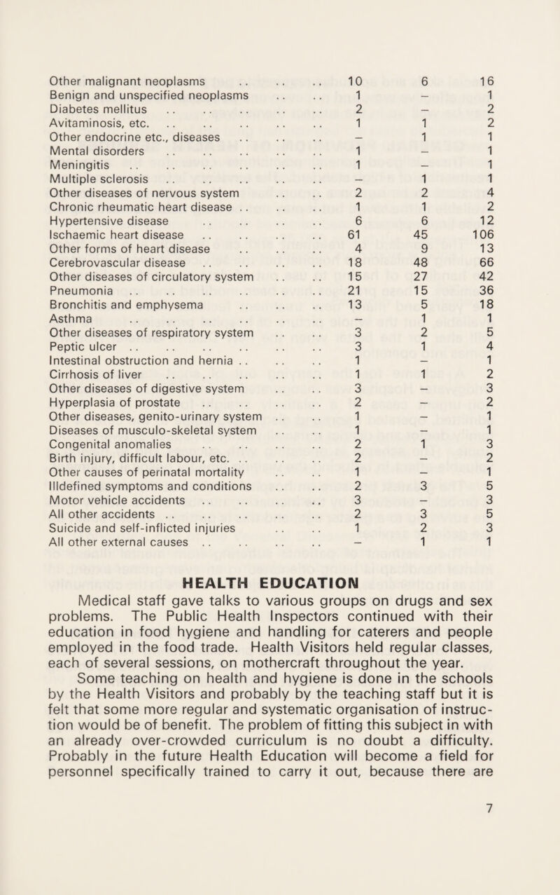 Other malignant neoplasms Benign and unspecified neoplasms Diabetes mellitus Avitaminosis, etc. Other endocrine etc., diseases Mental disorders . Meningitis. Multiple sclerosis Other diseases of nervous system Chronic rheumatic heart disease .. Hypertensive disease Ischaemic heart disease Other forms of heart disease Cerebrovascular disease Other diseases of circulatory system Pneumonia. Bronchitis and emphysema Asthma Other diseases of respiratory system Peptic ulcer Intestinal obstruction and hernia .. Cirrhosis of liver Other diseases of digestive system Hyperplasia of prostate Other diseases, genito-urinary system Diseases of musculo-skeletal system Congenital anomalies Birth injury, difficult labour, etc. .. Other causes of perinatal mortality llldefined symptoms and conditions Motor vehicle accidents All other accidents Suicide and self-inflicted injuries All other external causes 10 6 16 1 — 1 2 — 2 1 1 2 — 1 1 1 — 1 1 — 1 — 1 1 2 2 4 1 1 2 6 6 12 61 45 106 4 9 13 18 48 66 15 27 42 21 15 36 13 5 18 — 1 1 3 2 5 3 1 4 1 — 1 1 1 2 3 — 3 2 — 2 1 — 1 1 — 1 2 1 3 2 — 2 1 — 1 2 3 5 3 — 3 2 3 5 1 2 3 1 1 HEALTH EDUCATION Medical staff gave talks to various groups on drugs and sex problems. The Public Health Inspectors continued with their education in food hygiene and handling for caterers and people employed in the food trade. Health Visitors held regular classes, each of several sessions, on mothercraft throughout the year. Some teaching on health and hygiene is done in the schools by the Health Visitors and probably by the teaching staff but it is felt that some more regular and systematic organisation of instruc¬ tion would be of benefit. The problem of fitting this subject in with an already over-crowded curriculum is no doubt a difficulty. Probably in the future Health Education will become a field for personnel specifically trained to carry it out, because there are