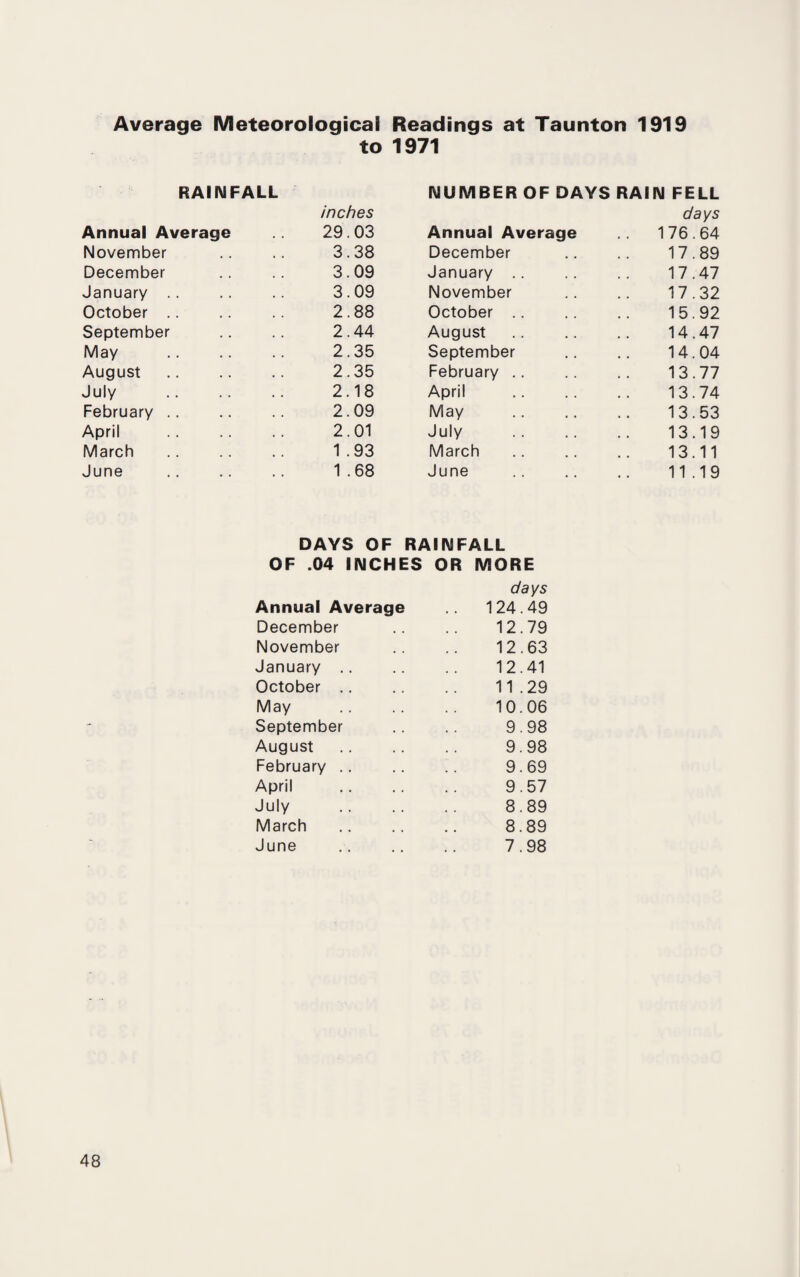 Average Meteorological Readings at Taunton 1919 to 1971 RAINFALL NUMBER OF DAYS RAIN FELL inches days Annual Average 29.03 Annual Average .. 176.64 November 3.38 December 17.89 December 3.09 January 17.47 January 3.09 November 17.32 October 2.88 October 15.92 September 2.44 August 14.47 May 2.35 September 14.04 August 2.35 February 13.77 July 2.18 April 13.74 February 2.09 May 13.53 April 2.01 July 13.19 March 1 .93 March 13.11 June 1 .68 June 11.19 DAYS OF RAINFALL OF .04 INCHES OR MORE days Annual Average 124.49 December 12.79 November 12.63 January 12.41 October 11.29 May 10.06 - September 9.98 August 9.98 February 9.69 April 9.57 July 8.89 March 8.89 June 7.98