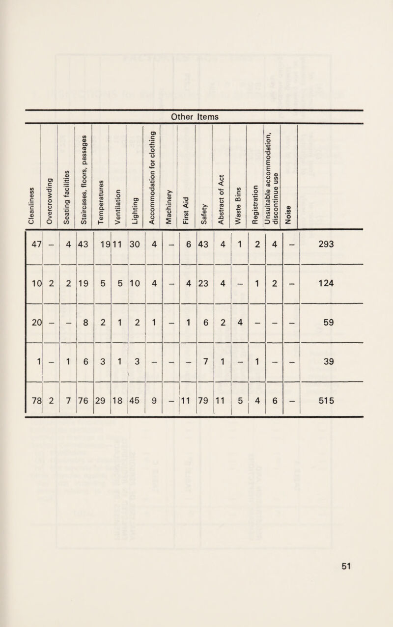 Other Items Cleanliness Overcrowding Seating facilities Staircases, floors, passages Temperatures Ventilation Lighting Accommodation for clothing Machinery First Aid Safety Abstract of Act Waste Bins Registration Unsuitable accommodation, discontinue use Noise 47 4 43 19 11 30 4 — 6 43 4 1 2 4 — 293 10 2 2 19 5 5 10 4 — 4 23 4 — 1 2 — 124 20 — — 8 2 1 2 1 — 1 6 2 4 — — — 59 1 — 1 6 3 1 3 — — — 7 1 — 1 — — 39 78 2 7 76 29 18 45 9 — 11 79 11 5 4 6 — 515