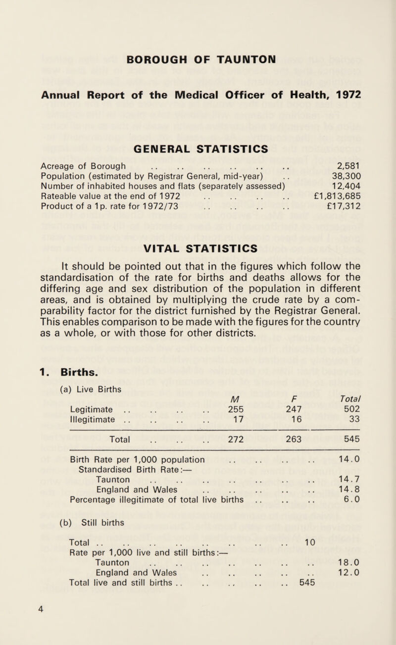 BOROUGH OF TAUNTON Annual Report of the Medical Officer of Health, 1972 GENERAL STATISTICS Acreage of Borough . 2,581 Population (estimated by Registrar General, mid-year) .. 38,300 Number of inhabited houses and flats (separately assessed) 12,404 Rateable value at the end of 1972 . £1,813,685 Product of a 1 p. rate for 1 972/73 . £17,312 VITAL STATISTICS It should be pointed out that in the figures which follow the standardisation of the rate for births and deaths allows for the differing age and sex distribution of the population in different areas, and is obtained by multiplying the crude rate by a com¬ parability factor for the district furnished by the Registrar General. This enables comparison to be made with the figures for the country as a whole, or with those for other districts. 1. Births. (a) Live Births Legitimate. Illegitimate. M 255 17 F 247 16 Total 502 33 Total . 272 263 545 Birth Rate per 1,000 population Standardised Birth Rate:— .. .. 14.0 Taunton ■ ■ • ■ • * • • 14.7 England and Wales • • • • • • • . 14.8 Percentage illegitimate of total live births . • • • 6.0 (b) Still births Total. 10 Rate per 1,000 live and still births:— Taunton . 18.0 England and Wales . 12.0 Total live and still births.545