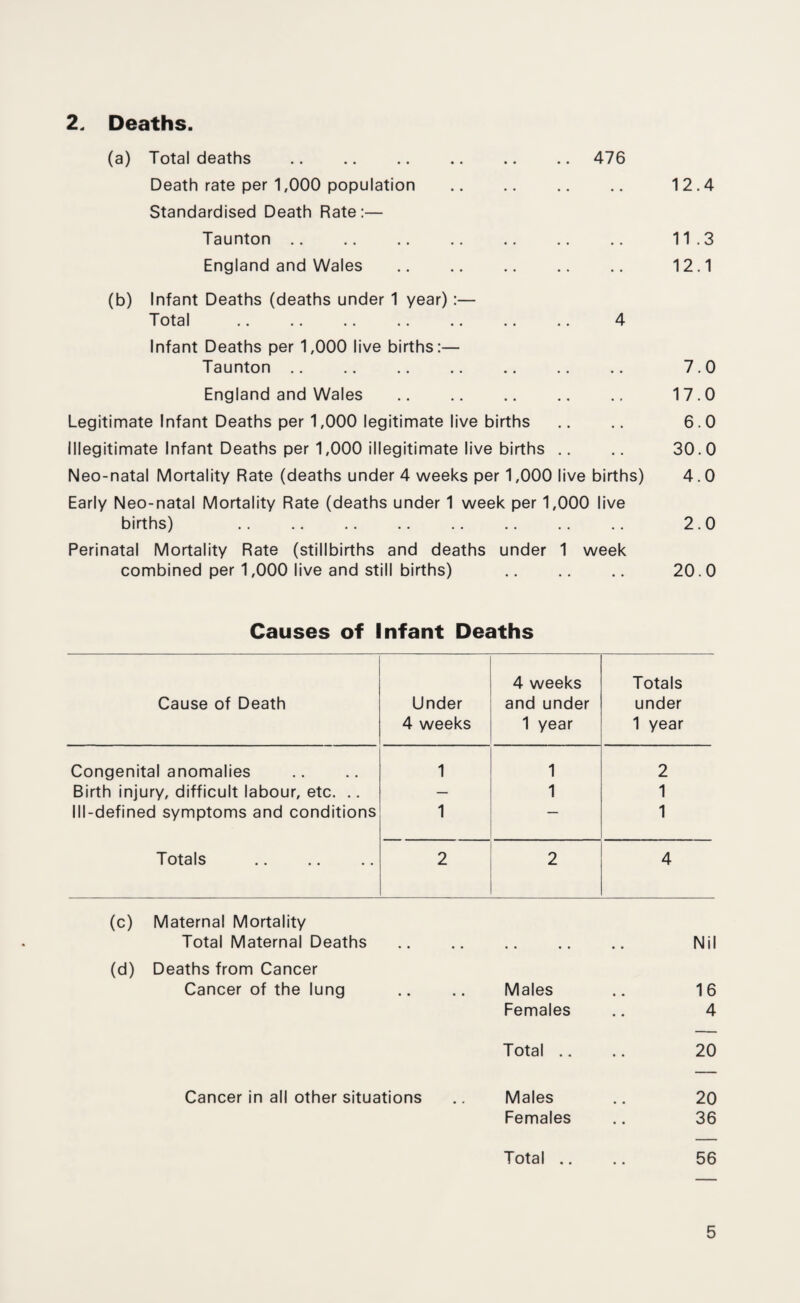 2. Deaths. (a) Total deaths Death rate per 1,000 population Standardised Death Rate:— Taunton . England and Wales 476 (b) Infant Deaths (deaths under 1 year) :— Total . Infant Deaths per 1,000 live births Taunton England and Wales Legitimate Infant Deaths per 1,000 legitimate live births Illegitimate Infant Deaths per 1,000 illegitimate live births 4 Neo-natal Mortality Rate (deaths under 4 weeks per 1,000 live births) Early Neo-natal Mortality Rate (deaths under 1 week per 1,000 live births) . Perinatal Mortality Rate (stillbirths and deaths under 1 week combined per 1,000 live and still births) 12.4 11 .3 12.1 7.0 17.0 6.0 30.0 4.0 2.0 20.0 Causes of Infant Deaths Cause of Death Under 4 weeks 4 weeks and under 1 year Totals under 1 year Congenital anomalies 1 1 2 Birth injury, difficult labour, etc. .. — 1 1 Ill-defined symptoms and conditions 1 — 1 Totals . 2 2 4 (c) Maternal Mortality Total Maternal Deaths .. .. .. .. .. Nil (d) Deaths from Cancer Cancer of the lung .. .. Males .. 16 Females .. 4 Total .. .. 20 Cancer in all other situations .. Males .. 20 Females .. 36 Total .. .. 56