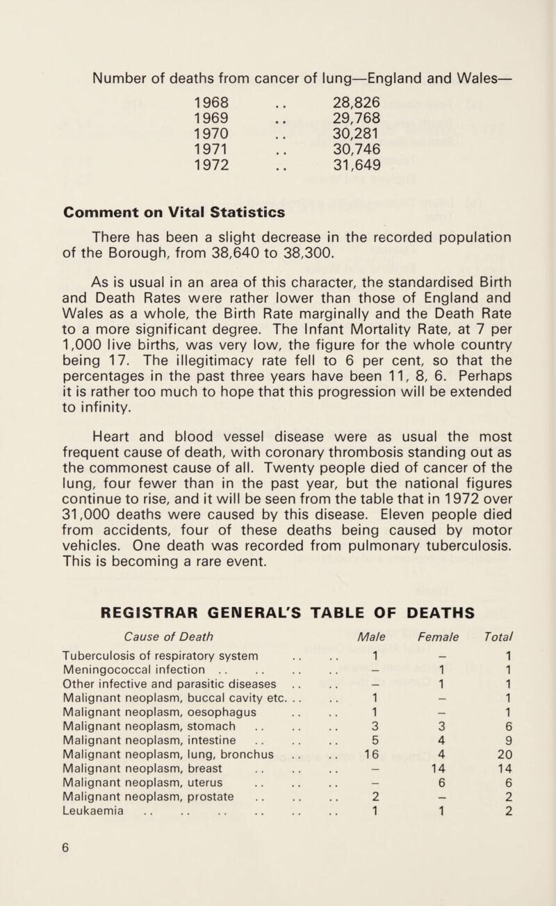 Number of deaths from cancer of lung—England and Wales— 1968 .. 28,826 1969 .. 29,768 1970 .. 30,281 1971 .. 30,746 1972 .. 31,649 Comment on Vital Statistics There has been a slight decrease in the recorded population of the Borough, from 38,640 to 38,300. As is usual in an area of this character, the standardised Birth and Death Rates were rather lower than those of England and Wales as a whole, the Birth Rate marginally and the Death Rate to a more significant degree. The Infant Mortality Rate, at 7 per 1,000 live births, was very low, the figure for the whole country being 17. The illegitimacy rate fell to 6 per cent, so that the percentages in the past three years have been 11, 8, 6. Perhaps it is rather too much to hope that this progression will be extended to infinity. Heart and blood vessel disease were as usual the most frequent cause of death, with coronary thrombosis standing out as the commonest cause of all. Twenty people died of cancer of the lung, four fewer than in the past year, but the national figures continue to rise, and it will be seen from the table that in 1972 over 31,000 deaths were caused by this disease. Eleven people died from accidents, four of these deaths being caused by motor vehicles. One death was recorded from pulmonary tuberculosis. This is becoming a rare event. REGISTRAR GENERAL'S TABLE OF DEATHS Cause of Death Male Female Total Tuberculosis of respiratory system 1 — 1 Meningococcal infection — 1 1 Other infective and parasitic diseases .. — 1 1 Malignant neoplasm, buccal cavity etc. .. 1 — 1 Malignant neoplasm, oesophagus 1 — 1 Malignant neoplasm, stomach 3 3 6 Malignant neoplasm, intestine 5 4 9 Malignant neoplasm, lung, bronchus 16 4 20 Malignant neoplasm, breast .. — 14 14 Malignant neoplasm, uterus — 6 6 Malignant neoplasm, prostate 2 — 2 Leukaemia 1 1 2