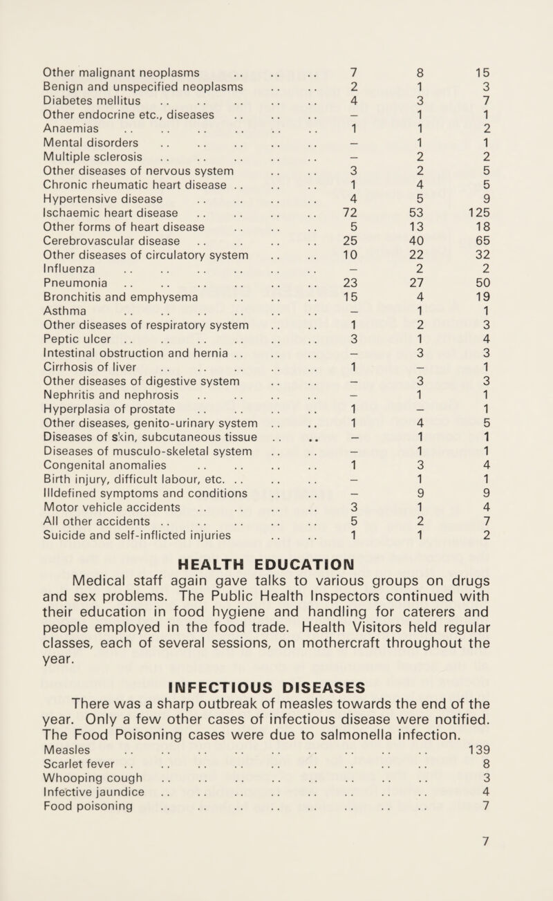 Other malignant neoplasms Benign and unspecified neoplasms Diabetes mellitus Other endocrine etc., diseases Anaemias Mental disorders Multiple sclerosis Other diseases of nervous system Chronic rheumatic heart disease .. Hypertensive disease Ischaemic heart disease Other forms of heart disease Cerebrovascular disease Other diseases of circulatory system Influenza Pneumonia Bronchitis and emphysema Asthma Other diseases of respiratory system Peptic ulcer intestinal obstruction and hernia .. Cirrhosis of liver . Other diseases of digestive system Nephritis and nephrosis Hyperplasia of prostate Other diseases, genito-urinary system Diseases of skin, subcutaneous tissue Diseases of musculo-skeletal system Congenital anomalies Birth injury, difficult labour, etc. .. Illdefined symptoms and conditions Motor vehicle accidents All other accidents Suicide and self-inflicted injuries 7 8 15 2 1 3 4 3 7 — 1 1 1 1 2 — 1 1 — 2 2 3 2 5 1 4 5 4 5 9 72 53 125 5 13 18 25 40 65 10 22 32 — 2 2 23 27 50 15 4 19 — 1 1 1 2 3 3 1 4 — 3 3 1 — 1 — 3 3 — 1 1 1 — 1 1 4 5 — 1 1 — 1 1 1 3 4 — 1 1 — 9 9 3 1 4 5 2 7 1 1 2 HEALTH EDUCATION Medical staff again gave talks to various groups on drugs and sex problems. The Public Health Inspectors continued with their education in food hygiene and handling for caterers and people employed in the food trade. Health Visitors held regular classes, each of several sessions, on mothercraft throughout the year. INFECTIOUS DISEASES There was a sharp outbreak of measles towards the end of the year. Only a few other cases of infectious disease were notified. The Food Poisoning cases were due to salmonella infection. Measles .. .. .. .. .. .. .. .. .. 139 Scarlet fever .. .. .. .. .. .. .. .. .. 8 Whooping cough .. .. .. .. .. .. .. .. 3 Infective jaundice .. .. .. .. .. .. .. .. 4 Food poisoning .. .. .. .. .. .. .. .. 7