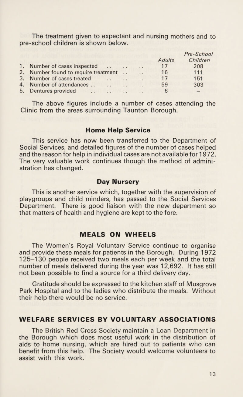 The treatment given to expectant and nursing mothers and to pre-school children is shown below. 1. Number of cases inspected Adults 17 Pre-School Children 208 2. Number found to require treatment .. 16 111 3. Number of cases treated 17 151 4. Number of attendances .. 59 303 5. Dentures provided 6 — The above figures include a number of cases attending the Clinic from the areas surrounding Taunton Borough. Home Help Service This service has now been transferred to the Department of Social Services, and detailed figures of the number of cases helped and the reason for help in individual cases are not available for 1972. The very valuable work continues though the method of admini¬ stration has changed. Day Nursery This is another service which, together with the supervision of playgroups and child minders, has passed to the Social Services Department. There is good liaison with the new department so that matters of health and hygiene are kept to the fore. MEALS ON WHEELS The Women's Royal Voluntary Service continue to organise and provide these meals for patients in the Borough. During 1972 125-130 people received two meals each per week and the total number of meals delivered during the year was 12,692. It has still not been possible to find a source for a third delivery day. Gratitude should be expressed to the kitchen staff of Musgrove Park Hospital and to the ladies who distribute the meals. Without their help there would be no service. WELFARE SERVICES BY VOLUNTARY ASSOCIATIONS The British Red Cross Society maintain a Loan Department in the Borough which does most useful work in the distribution of aids to home nursing, which are hired out to patients who can benefit from this help. The Society would welcome volunteers to assist with this work.