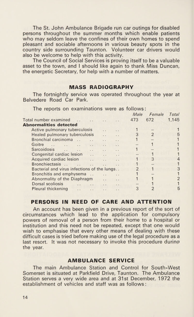 The St. John Ambulance Brigade run car outings for disabled persons throughout the summer months which enable patients who may seldom leave the confines of their own homes to spend pleasant and sociable afternoons in various beauty spots in the country side surrounding Taunton. Volunteer car drivers would also be welcome to help with this activity. The Council of Social Services is proving itself to be a valuable asset to the town, and I should like again to thank Miss Duncan, the energetic Secretary, for help with a number of matters. MASS RADIOGRAPHY The fortnightly service was operated throughout the year at Belvedere Road Car Park. The reports on examinations were as follows: Total number examined Male 473 Female 672 Total 1,145 Abnormalities detected Active pulmonary tuberculosis 1 1 Healed pulmonary tuberculosis 3 2 5 Bronchial carcinoma 1 — 1 Goitre — 1 1 Sarcoidosis 1 — 1 Congenital cardiac lesion — 1 1 Acquired cardiac lesion 1 3 4 Bronchiectasis 1 — 1 Bacterial and virus infections of the lungs. . 2 1 3 Bronchitis and emphysema 1 — 1 Abnormality of the Diaphragm 1 1 2 Dorsal scoliosis — 1 1 Pleural thickening 3 2 5 PERSONS IN NEED OF CARE AND ATTENTION An account has been given in a previous report of the sort of circumstances which lead to the application for compulsory powers of removal of a person from their home to a hospital or institution and this need not be repeated, except that one would wish to emphasise that every other means of dealing with these difficult cases is tried before making use of the legal procedure as a last resort. It was not necessary to invoke this procedure during the year. AMBULANCE SERVICE The main Ambulance Station and Control for South-West Somerset is situated at Parkfield Drive, Taunton. The Ambulance Station serves a very wide area and at 31st December, 1972 the establishment of vehicles and staff was as follows: