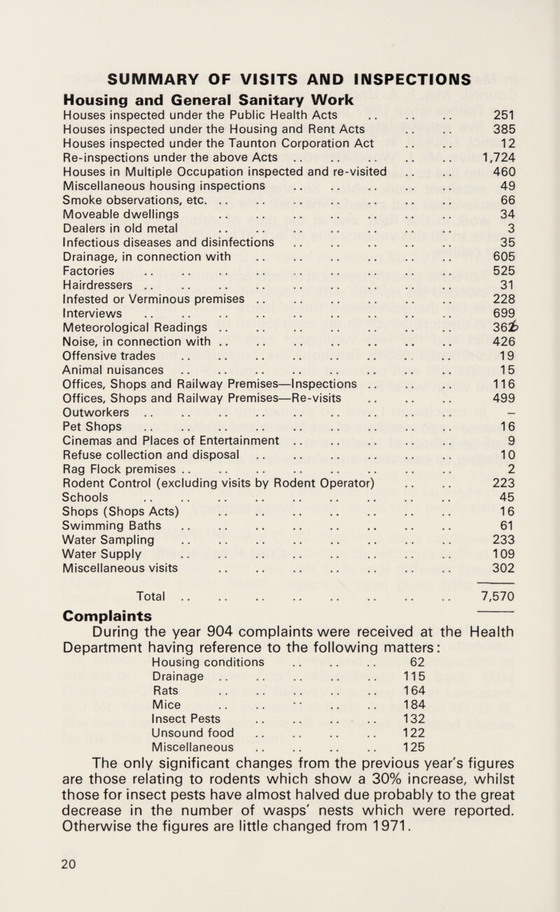 SUMMARY OF VISITS AND INSPECTIONS Housing and General Sanitary Work Houses inspected under the Public Health Acts . 251 Houses inspected under the Housing and Rent Acts .. .. 385 Houses inspected under the Taunton Corporation Act .. .. 12 Re-inspections under the above Acts. 1,724 Houses in Multiple Occupation inspected and re-visited .. .. 460 Miscellaneous housing inspections . 49 Smoke observations, etc. .. .. .. .. .. .. .. 66 Moveable dwellings . 34 Dealers in old metal . 3 Infectious diseases and disinfections. 35 Drainage, in connection with .. .. .. .. .. .. 605 Factories .. .. .. .. .. .. .. .. .. 525 Hairdressers. 31 Infested or Verminous premises. 228 Interviews. 699 Meteorological Readings. 36 Noise, in connection with. 426 Offensive trades . 19 Animal nuisances. 15 Offices, Shops and Railway Premises—Inspections. 116 Offices, Shops and Railway Premises—Re-visits .. .. .. 499 Outworkers. - Pet Shops. 16 Cinemas and Places of Entertainment. 9 Refuse collection and disposal. 10 Rag Flock premises. 2 Rodent Control (excluding visits by Rodent Operator) .. .. 223 Schools . 45 Shops (Shops Acts) . 16 Swimming Baths. 61 Water Sampling . 233 Water Supply . 109 Miscellaneous visits . 302 Total 7,570 Complaints During the year 904 complaints were received at the Health Department having reference to the following matters: Housing conditions . 62 Drainage .. .. .. .. .. 115 Rats 164 Mice .. .. * • .. .. 184 Insect Pests . 132 Unsound food . 122 Miscellaneous . 125 The only significant changes from the previous year's figures are those relating to rodents which show a 30% increase, whilst those for insect pests have almost halved due probably to the great decrease in the number of wasps' nests which were reported. Otherwise the figures are little changed from 1971.