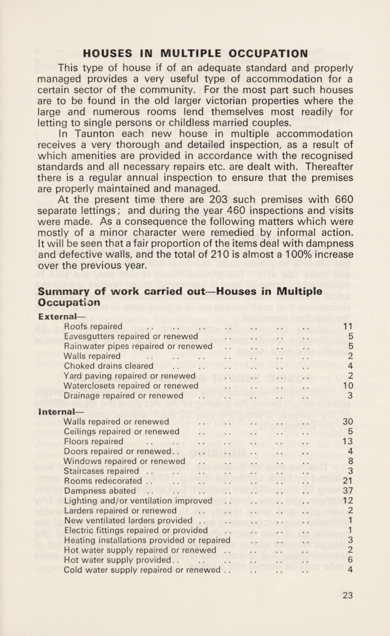 HOUSES IN MULTIPLE OCCUPATION This type of house if of an adequate standard and properly managed provides a very useful type of accommodation for a certain sector of the community. For the most part such houses are to be found in the old larger Victorian properties where the large and numerous rooms lend themselves most readily for letting to single persons or childless married couples. In Taunton each new house in multiple accommodation receives a very thorough and detailed inspection, as a result of which amenities are provided in accordance with the recognised standards and all necessary repairs etc. are dealt with. Thereafter there is a regular annual inspection to ensure that the premises are properly maintained and managed. At the present time there are 203 such premises with 660 separate lettings; and during the year 460 inspections and visits were made. As a consequence the following matters which were mostly of a minor character were remedied by informal action. It will be seen that a fair proportion of the items deal with dampness and defective walls, and the total of 210 is almost a 100% increase over the previous year. Summary of work carried out—Houses in Multiple Occupation External— Roofs repaired . 11 Eavesgutters repaired or renewed .. .. .. .. 5 Rainwater pipes repaired or renewed .. .. .. .. 5 Wails repaired . 2 Choked drains cleared .. .. .. .. .. .. 4 Yard paving repaired or renewed .. .. .. .. 2 Waterclosets repaired or renewed .. .. .. .. 10 Drainage repaired or renewed .. .. .. .. .. 3 Internal— Walls repaired or renewed .. .. .. .. .. 30 Ceilings repaired or renewed .. .. .. .. .. 5 Floors repaired .. .. .. .. .. .. .. 13 Doors repaired or renewed.. .. .. .. .. .. 4 Windows repaired or renewed .. .. .. .. .. 8 Staircases repaired .. .. .. .. .. .. .. 3 Rooms redecorated .. .. .. .. .. .. .. 21 Dampness abated .. .. .. .. .. .. .. 37 Lighting and/or ventilation improved .. .. .. .. 12 Larders repaired or renewed .. .. .. .. .. 2 New ventilated larders provided .. .. .. .. .. 1 Electric fittings repaired or provided .. .. .. .. 1 Heating installations provided or repaired .. .. .. 3 Hot water supply repaired or renewed .. .. .. .. 2 Hot water supply provided.. .. .. .. .. .. 6 Cold water supply repaired or renewed .. .. .. .. 4