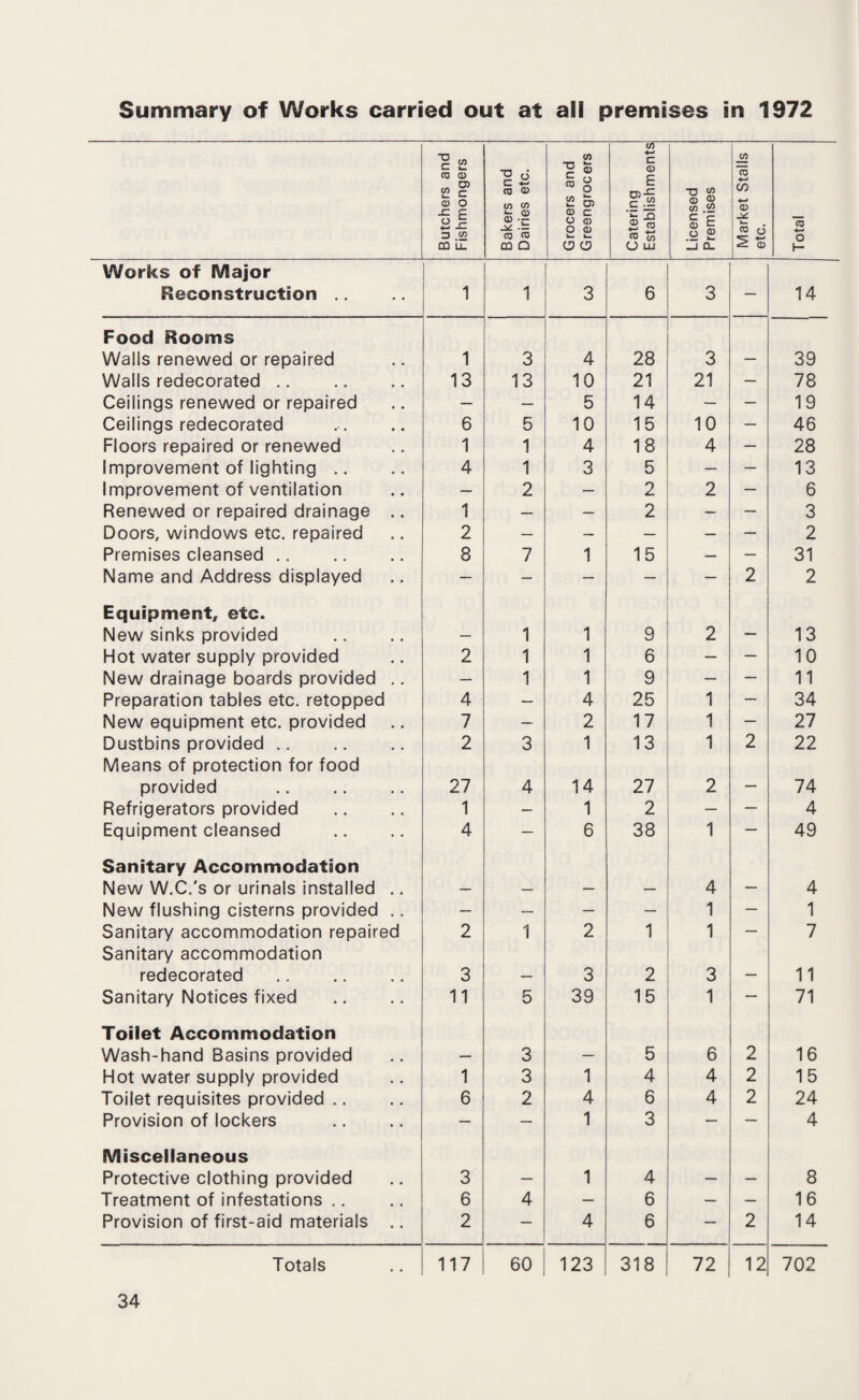 Summary of Works carried out at all premises in 1972 Butchers and Fishmongers Bakers and Dairies etc. Grocers and Greengrocers Catering Establishments Licensed Premises Market Stalls etc. Total Works of Major Reconstruction .. 1 1 3 6 3 — 14 Food Rooms Walls renewed or repaired 1 3 4 28 3 — 39 Walls redecorated. 13 13 10 21 21 — 78 Ceilings renewed or repaired — — 5 14 — — 19 Ceilings redecorated 6 5 10 15 10 — 46 Floors repaired or renewed 1 1 4 18 4 — 28 Improvement of lighting .. 4 1 3 5 — — 13 Improvement of ventilation — 2 — 2 2 — 6 Renewed or repaired drainage .. 1 — — 2 — — 3 Doors, windows etc. repaired 2 — — — — — 2 Premises cleansed .. 8 7 1 15 — — 31 Name and Address displayed — — — — — 2 2 Equipment, etc. New sinks provided — 1 1 9 2 — 13 Hot water supply provided 2 1 1 6 — — 10 New drainage boards provided .. — 1 1 9 — — 11 Preparation tables etc. retopped 4 — 4 25 1 — 34 New equipment etc. provided 7 — 2 17 1 — 27 Dustbins provided. Means of protection for food 2 3 1 13 1 2 22 provided . 27 4 14 27 2 — 74 Refrigerators provided 1 — 1 2 — — 4 Equipment cleansed 4 — 6 38 1 — 49 Sanitary Accommodation New W.C.'s or urinals installed .. — — — — 4 — 4 New flushing cisterns provided .. — — — — 1 — 1 Sanitary accommodation repaired Sanitary accommodation 2 1 2 1 1 7 redecorated 3 — 3 2 3 — 11 Sanitary Notices fixed 11 5 39 15 1 — 71 Toilet Accommodation Wash-hand Basins provided — 3 — 5 6 2 16 Hot water supply provided 1 3 1 4 4 2 15 Toilet requisites provided .. 6 2 4 6 4 2 24 Provision of lockers — — 1 3 — — 4 Miscellaneous Protective clothing provided 3 — 1 4 — — 8 Treatment of infestations .. 6 4 — 6 — — 16 Provision of first-aid materials .. 2 — 4 6 — 2 14 Totals 117 60 123 318 72 12 702