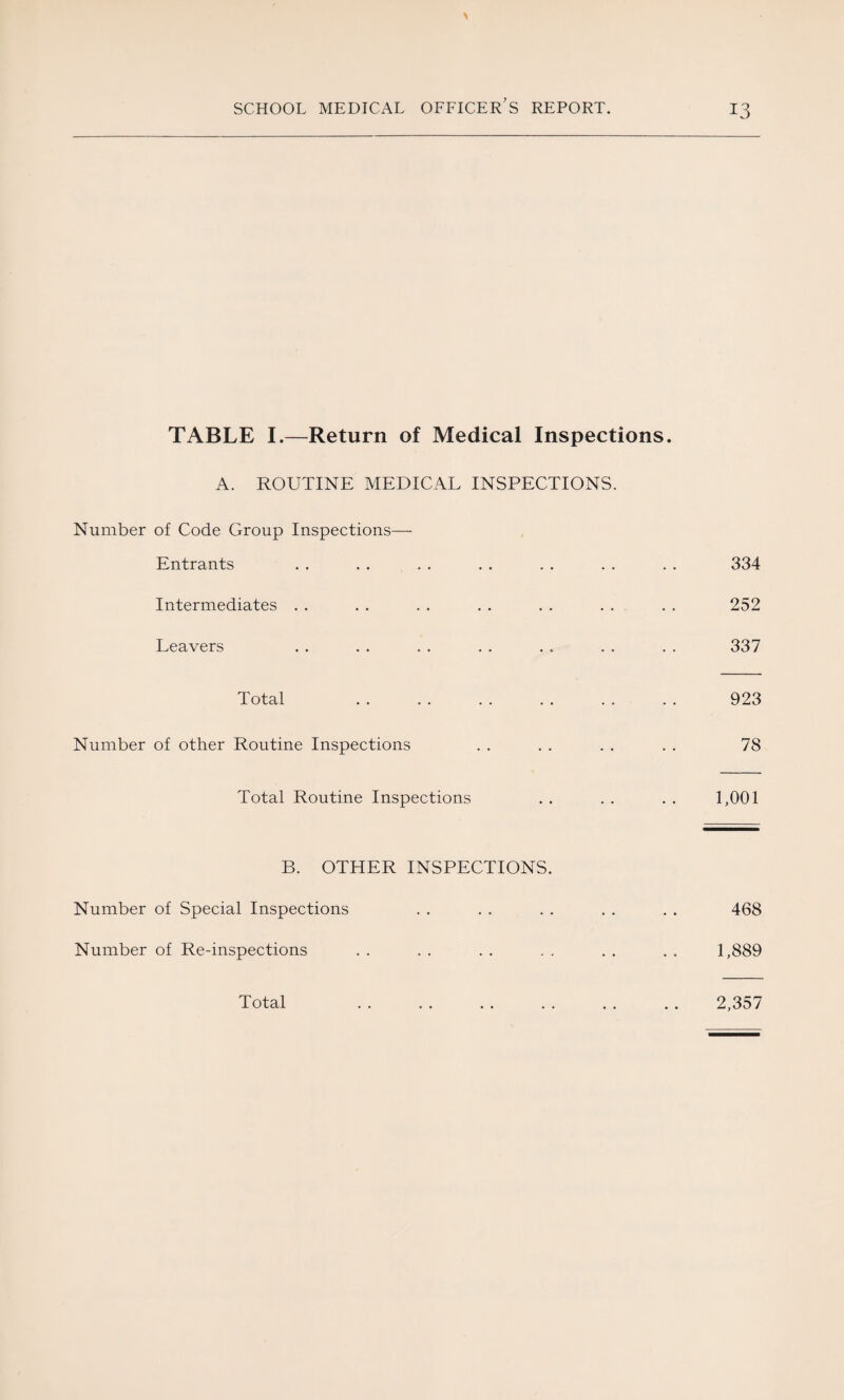 TABLE I.—Return of Medical Inspections. A. ROUTINE MEDICAL INSPECTIONS. Number of Code Group Inspections— Entrants Intermediates Leavers Total Number of other Routine Inspections Total Routine Inspections 334 252 337 923 78 1,001 B. OTHER INSPECTIONS. Number of Special Inspections Number of Re-inspections Total 468 1,889 2,357