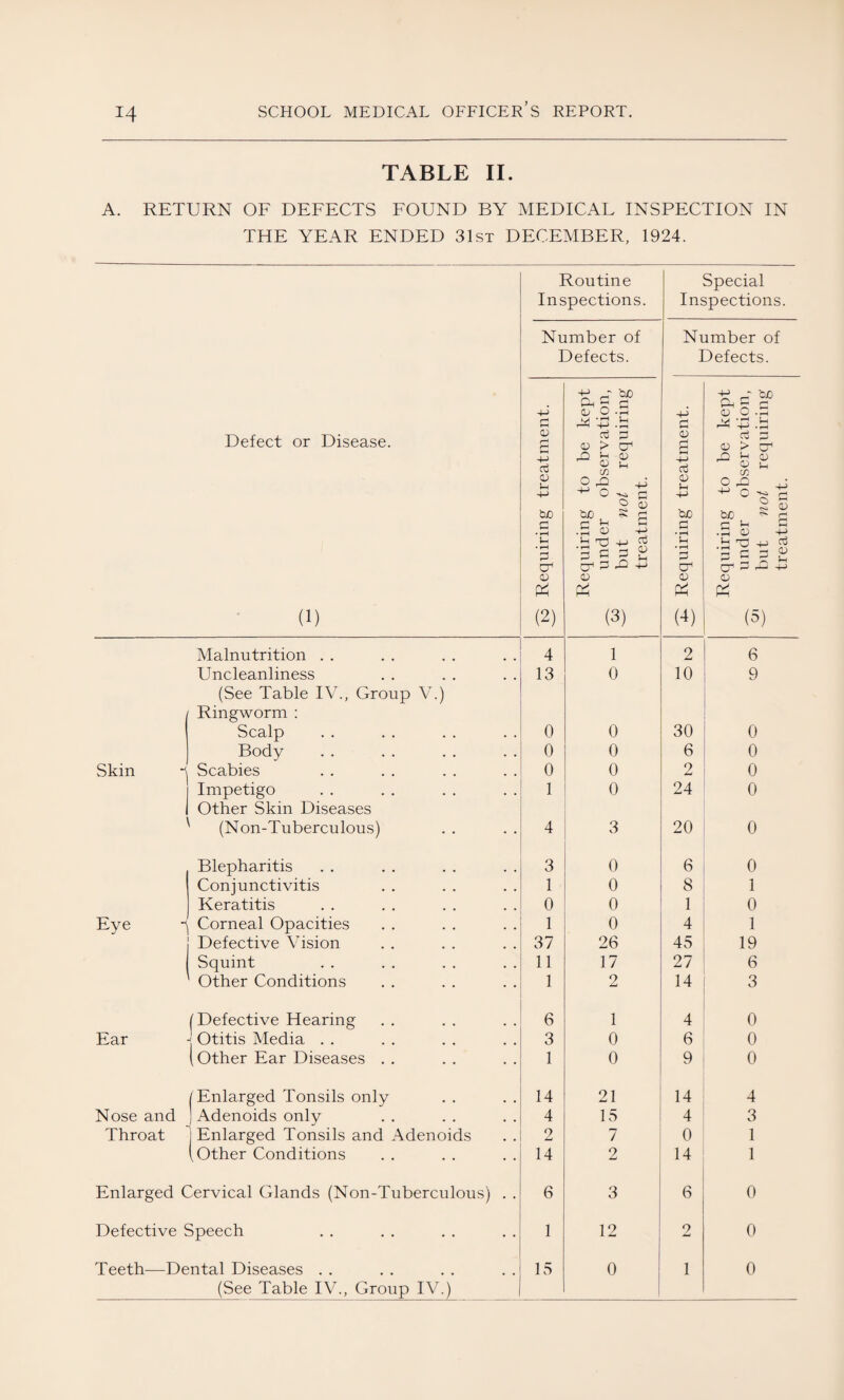 TABLE II. A. RETURN OF DEFECTS FOUND BY MEDICAL INSPECTION IN THE YEAR ENDED 31st DECEMBER, 1924. Defect or Disease. (1) Routine Inspections. Special Inspections. Number of Defects. Number of Defects. to Requiring treatment. Requiring to be kept _ under observation, but not requiring treatment. 4- Requiring treatment. Requiring to be kept —. under observation, but not requiring treatment. Malnutrition . . 4 1 2 6 Uncleanliness 13 0 10 9 (See Table IV., Group V.) Ringworm : Scalp 0 0 30 0 Body 0 0 6 0 Skin i Scabies 0 0 2 0 Impetigo 1 0 24 0 Other Skin Diseases ' (Non-Tuberculous) 4 3 20 0 Blepharitis 3 0 6 0 Conjunctivitis 1 0 8 1 Keratitis 0 0 1 0 Eye -<1 Corneal Opacities 1 0 4 1 Defective Vision 37 26 45 19 Squint 11 17 27 6 Other Conditions 1 2 14 3 (Defective Hearing 6 1 4 0 Ear ■j Otitis Media . . 3 0 6 0 (Other Ear Diseases . . 1 0 9 0 (Enlarged Tonsils only 14 21 14 4 Nose and ] Adenoids only 4 15 4 3 Throat 1 Enlarged Tonsils and Adenoids 2 7 0 1 (Other Conditions 14 2 14 1 Enlarged Cervical Glands (Non-Tnberculous) . . 6 3 6 0 Defective Speech 1 12 2 0 Teeth—Dental Diseases . . 15 0 1 0 (See Table IV., Group IV.)