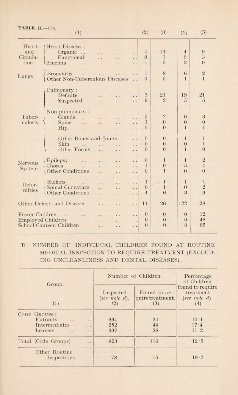 TABLE II.—Con. d) (2) (3) (4; (5) Heart Heart Disease : and Organic . . 4 14 4 9 Circula- Functional 0 1 0 3 tion. Anaemia 1 0 3 0 Lungs •< Bronchitis 1 8 6 2 ^ Other Non-Tuberculous Diseases . . 0 0 1 1 Pulmonary : Definite 3 21 19 21 Suspected 6 2 5 5 Non-pulmonary : Tuber- Glands 0 2 0 3 culosis ^ Spine 1 0 0 0 Hip . 0 0 1 1 Other Bones and Joints 0 0 1 1 Skin 0 0 0 1 Other Forms 0 0 1 0 Nervous Epilepsy Chorea 0 1 1 0 1 5 2 4 System k Other Conditions 0 1 0 0 Defor¬ mities Rickets Spinal Curvature 1 0 1 1 1 0 1 2 (Other Conditions 4 6 3 3 Other Defects and Disease 11 26 122 28 Foster Children 0 0 0 12 Employed Children 0 0 0 46 School Canteen Children 0 0 0 65 B. NUMBER OF INDIVIDUAL CHILDREN FOUND AT ROUTINE MEDICAL INSPECTION TO REQUIRE TREATMENT (EXCLUD¬ ING UNCLEANLINESS AND DENTAL DISEASES). Group. (1) Number of Children. Percentage of Children found to require treatment (see note d). (4) Inspected (see note d). (2) Found to re¬ quire treatment. (3) Code Groups : Entrants 334 34 10-1 Intermediates 252 44 17-4 Leavers 337 38 11 *2 Total (Code Groups) 923 116 12-5 Other Routine