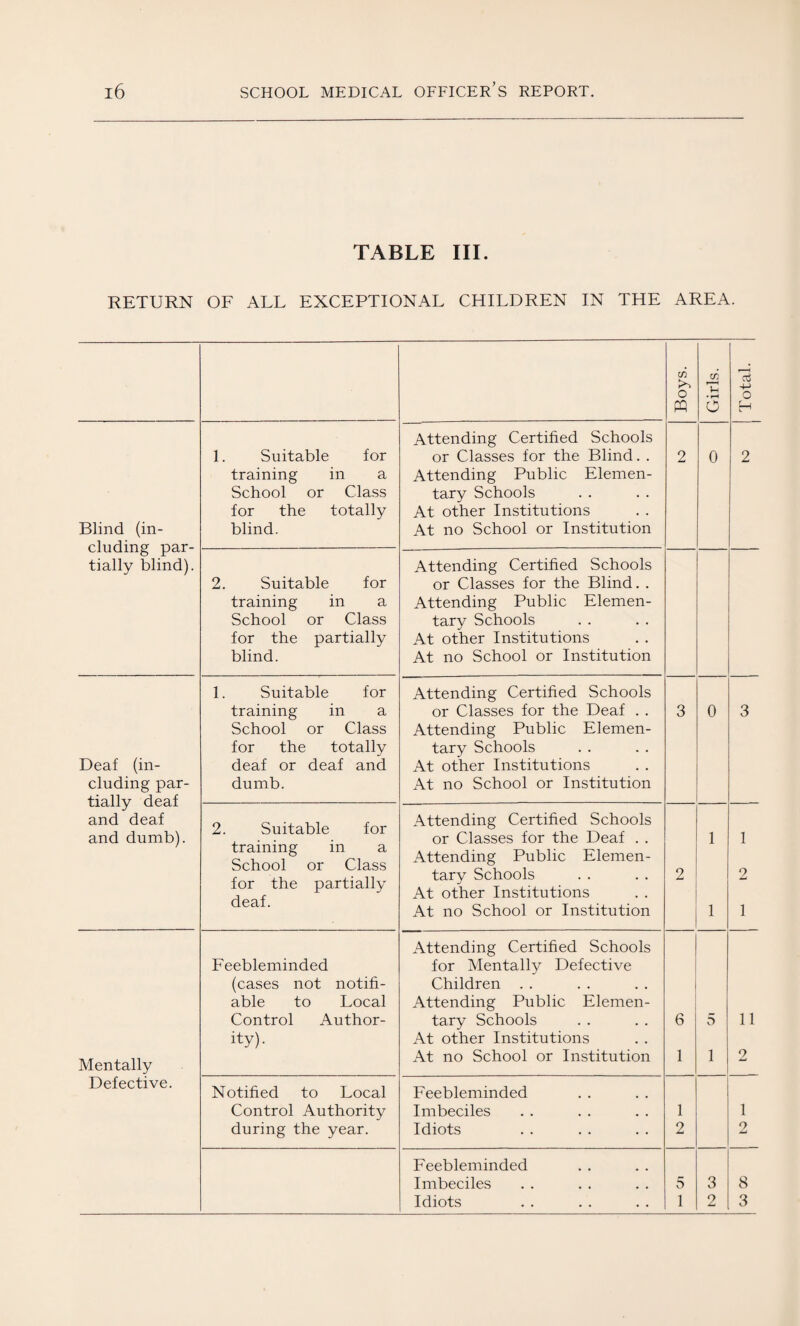 TABLE III. RETURN OF ALL EXCEPTIONAL CHILDREN IN THE AREA. cluding par¬ tially blind). Deaf (in¬ tially deaf and deaf and dumb). Mentally Defective. 1. Suitable for training in a School or Class for the totally 2. Suitable for training in a School or Class for the partially 1. Suitable for training in a School or Class for the totally deaf or deaf and 2. Suitable for training in a School or Class for the partially deaf. Feebleminded (cases not notifi¬ able to Local Control Author¬ ity). Notified to Local Control Authority during the year. O Attending Certified Schools or Classes for the Blind. . Attending Public Elemen¬ tary Schools At other Institutions Attending Certified Schools or Classes for the Blind. . Attending Public Elemen¬ tary Schools At other Institutions 0 2 Attending Certified Schools or Classes for the Deaf . . Attending Public Elemen¬ tary Schools At other Institutions 0 3 Attending Certified Schools or Classes for the Deaf . . Attending Public Elemen¬ tary Schools At other Institutions Attending Certified Schools for Mentally Defective Children Attending Public Elemen¬ tary Schools At other Institutions Feebleminded Imbeciles Idiots 2 1 o 6 5 11 1 2 1 9 Feebleminded Imbeciles Idiots 5 1 3 8 2 3