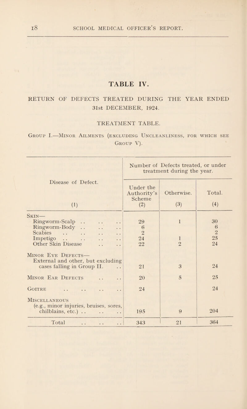 TABLE IV. RETURN OF DEFECTS TREATED DURING THE YEAR ENDED 31st DECEMBER, 1924. TREATMENT TABLE. Group I.—Minor Ailments (excluding Uncleanliness, for which see Group V). Number of Defects treated, or under treatment during the year. Disease of Defect. (1) Under the Authority’s Scheme (2) Otherwise. (3) Total. (4) Skin— Ringworm-Scalp . . 29 1 30 Ringworm-Body . . 6 6 Scabies 2 2 Impetigo 24 1 25 Other Skin Disease 22 2 24 Minor Eye Defects— External and other, but excluding cases falling in Group II. 21 3 24 Minor Ear Defects 20 5 25 Goitre 24 24 Miscellaneous (e.g., minor injuries, bruises, sores, chilblains, etc.) . . 195 9 204