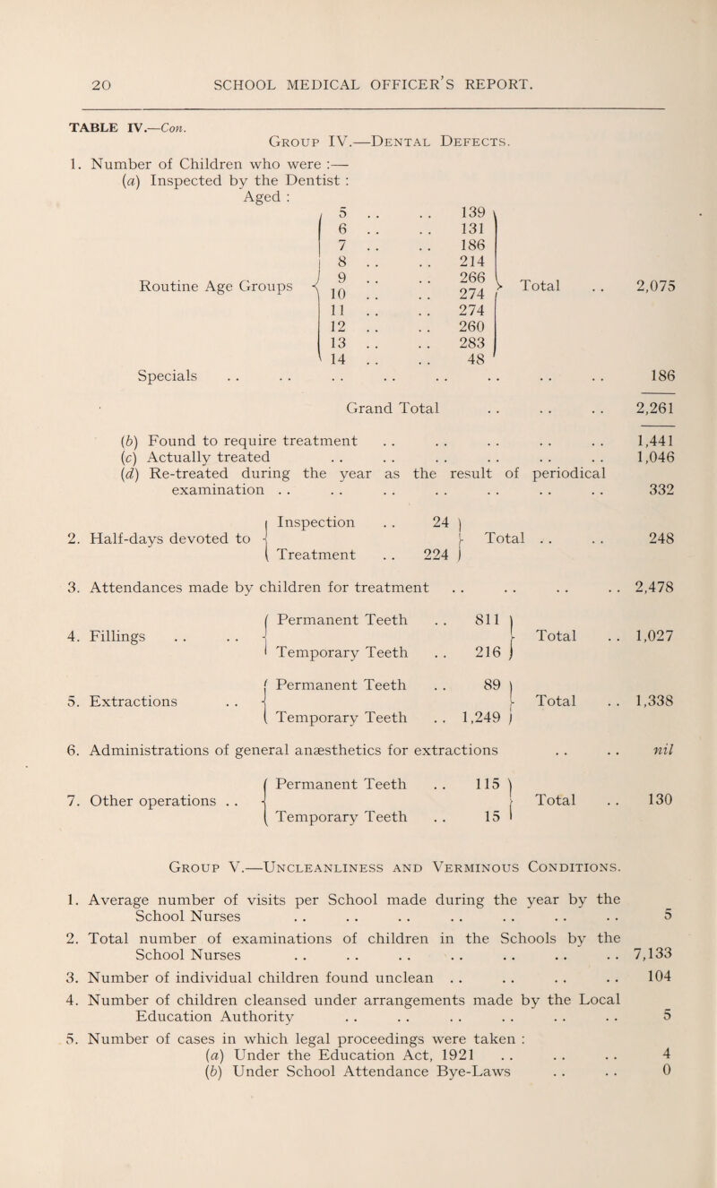 TABLE IV.—Con. Group IV.—Dental Defects. 1. Number of Children who were :— (a) Inspected by the Dentist : Aged : 5 .. 139 6 131 7 186 8 214 Routine Age Groups < 9 10 .. 266 274 l Total 2,075 11 . . 274 12 . . 260 13 .. 283 14 . . 48 Specials . . • • • ♦ 186 Grand Total • • . . 2,261 (b) Found to require treatment 1,441 (cj Actually treated . . . • . • 1,046 (d) Re-treated during the year as the result of periodical examination • • ’ . . • • . . 332 Inspection . . 24 ) 2. Half-days devoted to 1- Total . . 248 t Treatment . . 224 j 3. Attendances made by children for treatment • • • • . . 2,478 ( Permanent Teeth 811 ) 4. Fillings Total 1,027 Temporary Teeth 216 j Permanent Teeth 89 ) 5. Extractions h Total 1,338 Temporary Teeth 1,249 ) 6. Administrations of general anaesthetics for extractions • • nil Permanent Teeth 115 ) 7. Other operations . . > Total 130 Temporary Teeth 15 1 Group V.—Uncleanliness and Verminous Conditions. 1. Average number of visits per School made during the year by the School Nurses . . . . . . . . . . . . . . 5 2. Total number of examinations of children in the Schools by the School Nurses . . . . . . . . . . . . .. 7,133 3. Number of individual children found unclean . . . . . . . . 104 4. Number of children cleansed under arrangements made by the Local Education Authority . . . . . . . . . . . . 5 5. Number of cases in which legal proceedings were taken : (a) Under the Education Act, 1921 . . . . . . 4 (b) Under School Attendance Bye-Laws . . . . 0