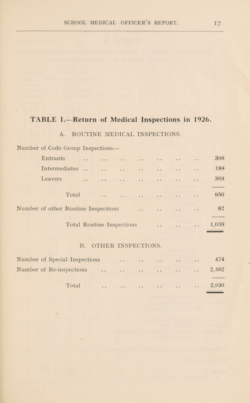 TABLE I.—Return of Medical Inspections in 1926. A. ROUTINE MEDICAL INSPECTIONS. Number of Code Group Inspections— Entrants Intermediates Leavers 398 189 369 Total 956 Number of other Routine Inspections 82 Total Routine Inspections B. OTHER INSPECTIONS. Number of Special Inspections Number of Re-inspections 1,038 474 2,462