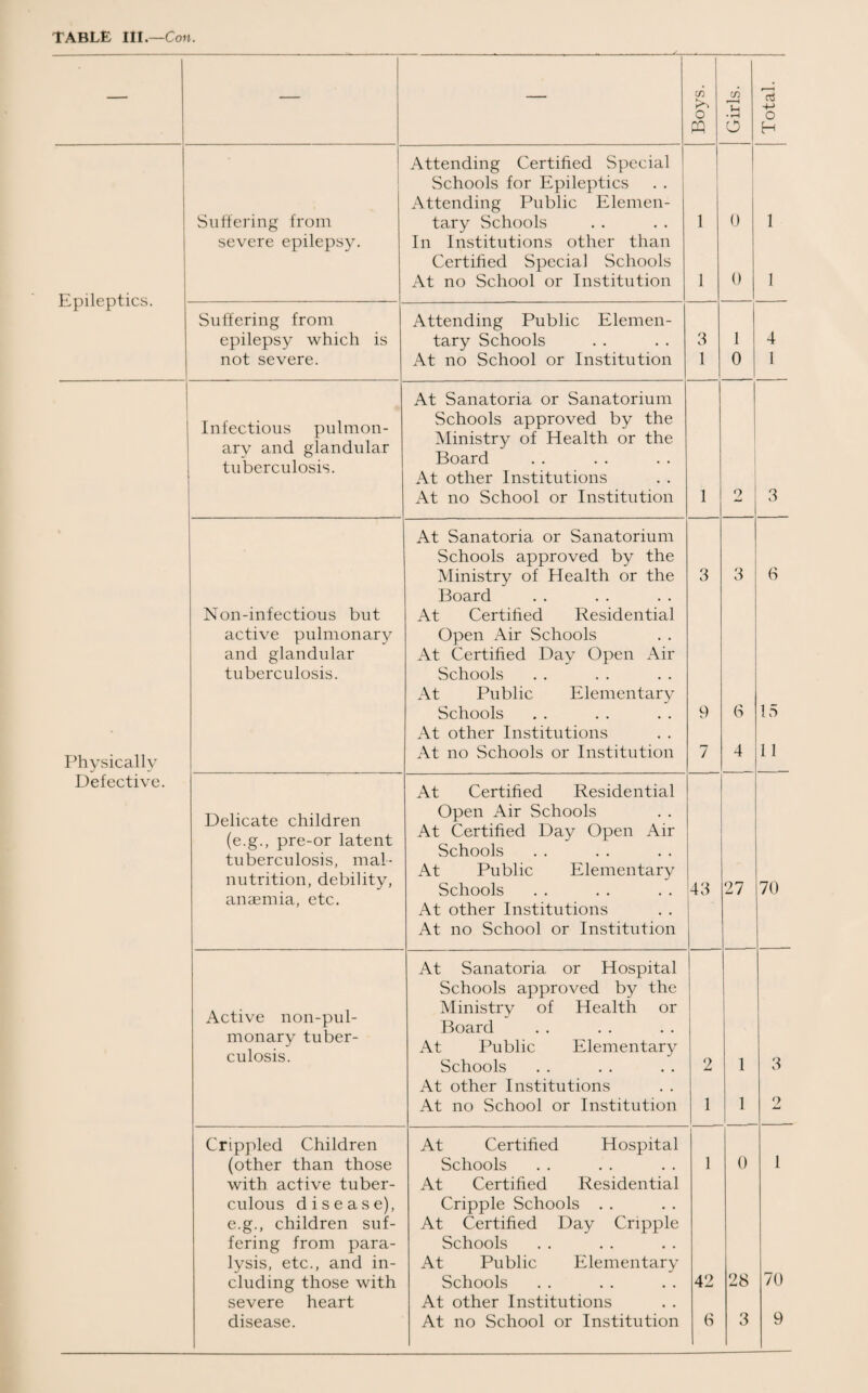 TABLE III.—Con. CO CO d r-D n +-> PQ 6 H Suffering from severe epilepsy. Attending Certified Special Schools for Epileptics Attending Public Elemen¬ tary Schools In Institutions other than 1 0 1 Epileptics. Certified Special Schools At no School or Institution 1 0 1 Suffering from Attending Public Elemen- epilepsy which is tary Schools 3 1 4 not severe. At no School or Institution 1 0 1 At Sanatoria or Sanatorium Infectious pulmon¬ ary and glandular tuberculosis. Schools approved by the Ministry of Health or the Board At other Institutions At no School or Institution 1 2 3 At Sanatoria or Sanatorium Schools approved by the Ministry of Health or the Board 3 3 6 Non-infectious but At Certified Residential active pulmonary Open Air Schools and glandular At Certified Day Open Air tuberculosis. Schools At Public Elementary Schools At other Institutions 9 6 15 Physically At no Schools or Institution 7 4 11 Defective. At Certified Residential Delicate children Open Air Schools (e.g., pre-or latent tuberculosis, mal¬ nutrition, debility, At Certified Day Open Air Schools At Public Elementary Schools 43 27 70 anaemia, etc. At other Institutions At no School or Institution At Sanatoria or Hospital Schools approved by the Active non-pul- Ministry of Health or Board monary tuber¬ culosis. At Public Elementary 2 1 Schools 3 At other Institutions At no School or Institution 1 1 2 Crippled Children At Certified Hospital (other than those Schools 1 0 1 with active tuber- At Certified Residential culous disease), Cripple Schools . . e.g., children suf- At Certified Day Cripple fering from para- Schools lysis, etc., and in- At Public Elementary 70 eluding those with Schools 42 28 severe heart At other Institutions