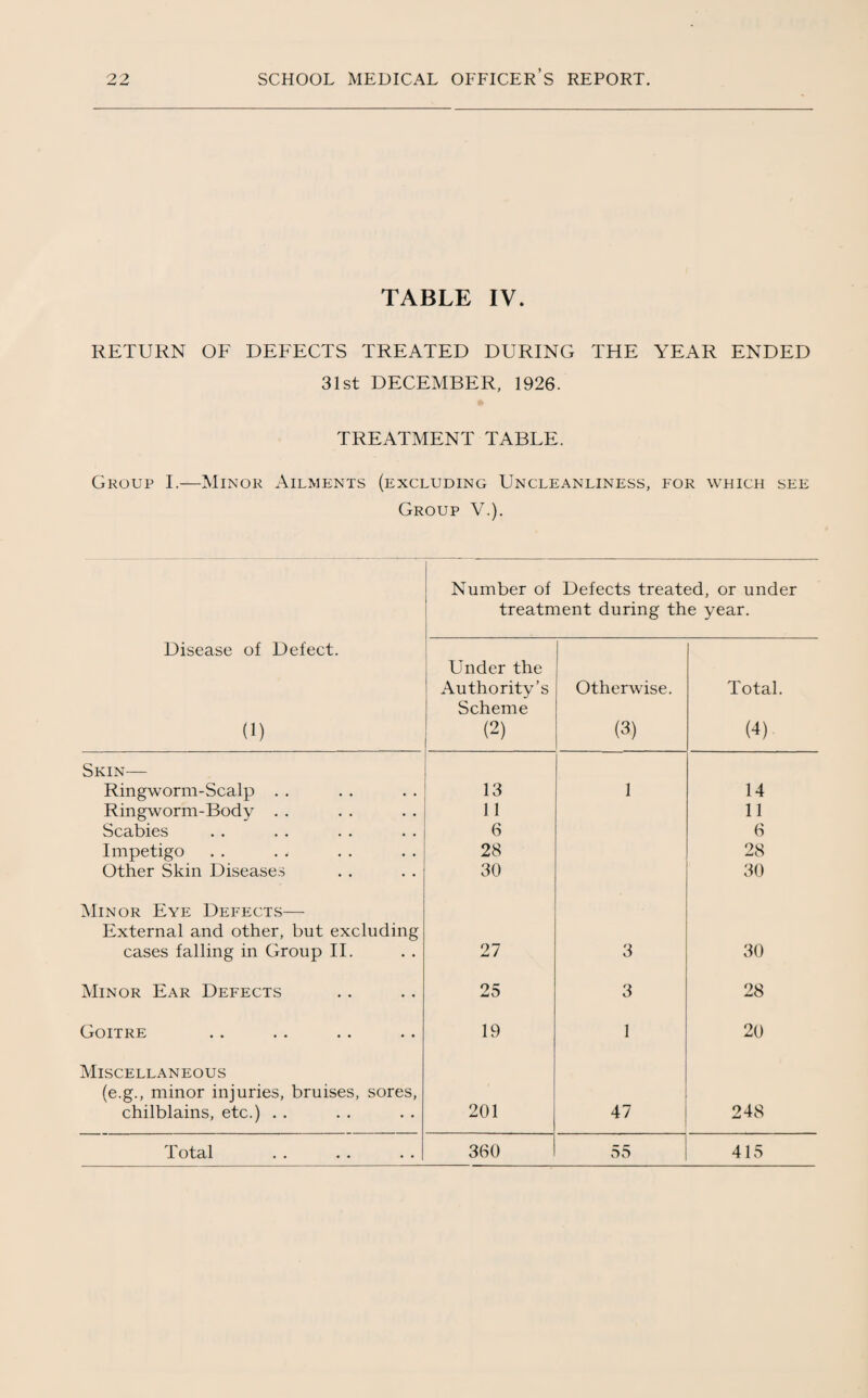 TABLE IV. RETURN OF DEFECTS TREATED DURING THE YEAR ENDED 31st DECEMBER, 1926. TREATMENT TABLE. Group I.—Minor Ailments (excluding Uncleanliness, for which see Group V.). Number of Defects treated, or under treatment during the year. Disease of Defect. 0) Under the ' Authority’s Scheme (2) Otherwise. (3) Total. (4) Skin— Ringworm-Scalp . . 13 1 14 Ringworm-Body . . U 11 Scabies 6 6 Impetigo 28 28 Other Skin Diseases 30 30 Minor Eye Defects— External and other, but excluding cases falling in Group II. 27 3 30 Minor Ear Defects 25 3 28 Goitre 19 1 20 Miscellaneous (e.g., minor injuries, bruises, sores, chilblains, etc.) . . 201 47 248