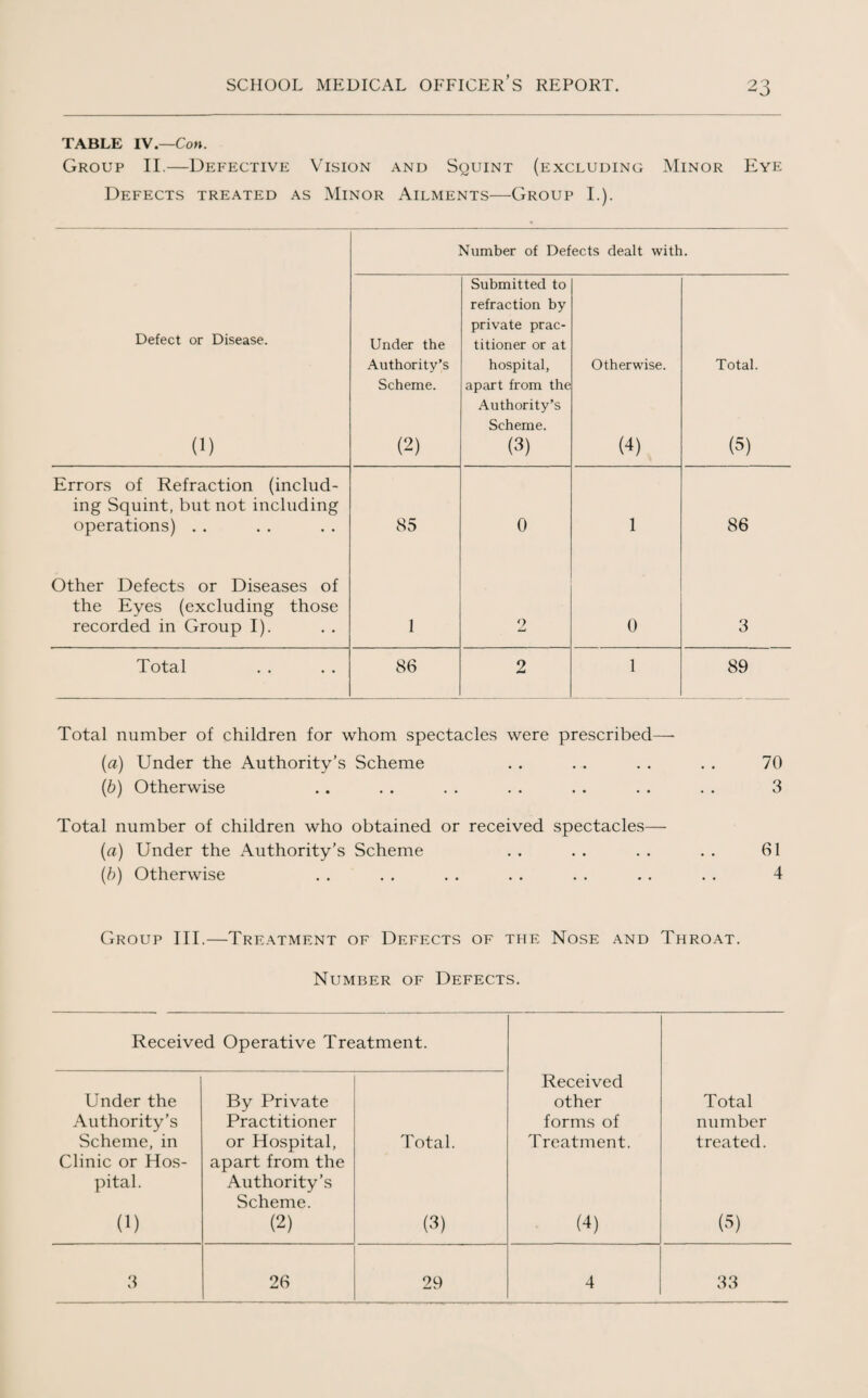 TABLE IV.—Con. Group II.—Defective Vision and Squint (excluding Minor Eye Defects treated as Minor Ailments—Group I.). Number of Defects dealt with. Defect or Disease. (1) Under the Authority’s Scheme. (2) Submitted to refraction by private prac¬ titioner or at hospital, apart from the Authority’s Scheme. (3) Otherwise. (4) Total. (5) Errors of Refraction (includ¬ ing Squint, but not including operations) . . 85 0 1 86 Other Defects or Diseases of the Eyes (excluding those recorded in Group I). 1 2 0 3 Total 86 2 1 89 Total number of children for whom spectacles were prescribed— (a) Under the Authority’s Scheme . . . . . . . . 70 (b) Otherwise .. . . . . . . . . . . . . 3 Total number of children who obtained or received spectacles— (a) Under the Authority’s Scheme . . . . . . . . 61 (b) Otherwise . . . . . . . . . . . . . . 4 Group III.—Treatment of Defects of the Nose and Throat. Number of Defects. Received Operative Treatment. Under the By Private Received other Total Authority’s Practitioner forms of number Scheme, in or Hospital, Total. Treatment. treated. Clinic or Hos¬ pital. (1) apart from the Authority’s Scheme. (2) (3) (4) (3) 3 26 29 4 33