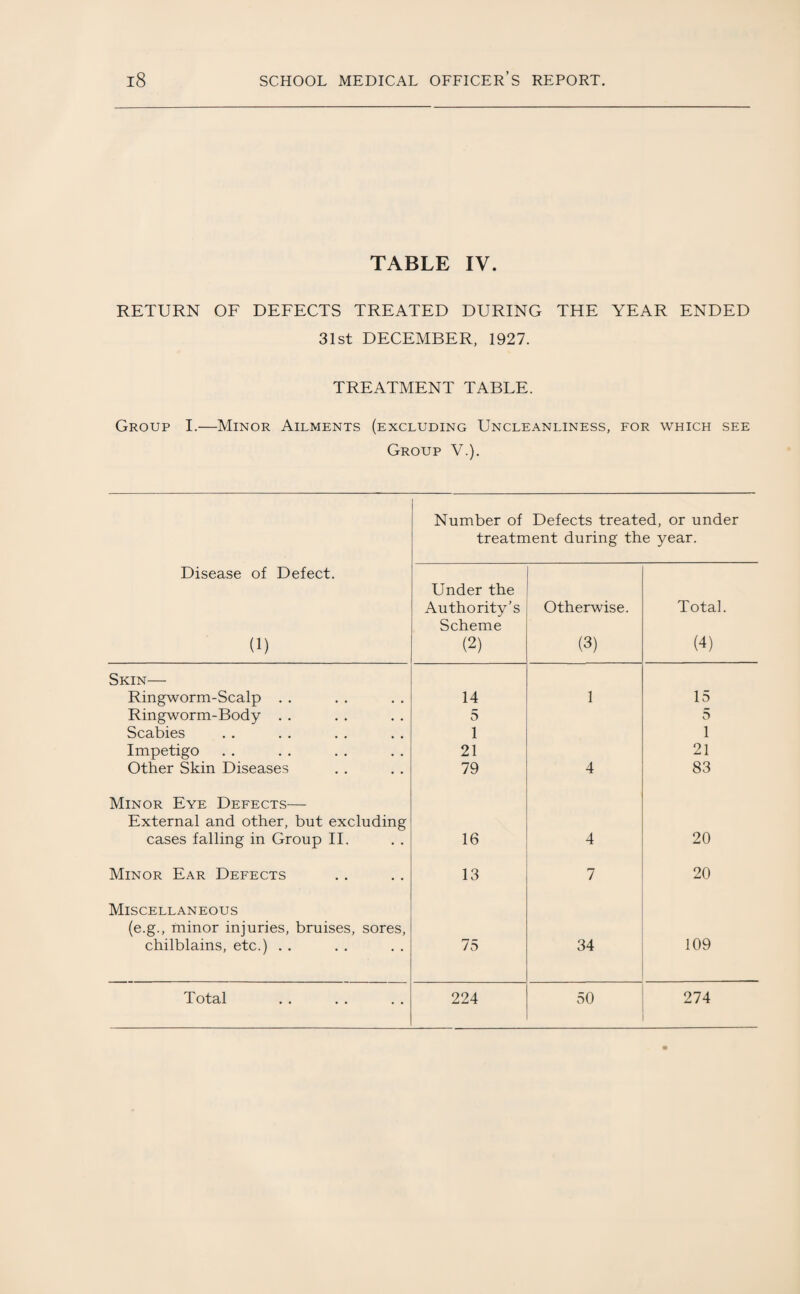 TABLE IV. RETURN OF DEFECTS TREATED DURING THE YEAR ENDED 31st DECEMBER, 1927. TREATMENT TABLE. Group I.—Minor Ailments (excluding Uncleanliness, for which see Group V.). Number of Defects treated, or under treatment during the year. Disease of Defect. (1) Under the Authority’s Scheme (2) Otherwise. (3) Total. (4) Skin— Ringworm-Scalp . . 14 1 15 Ringworm-Body . . 5 5 Scabies 1 1 Impetigo 21 21 Other Skin Diseases 79 4 83 Minor Eye Defects— External and other, but excluding cases falling in Group II. 16 4 20 Minor Ear Defects 13 7 20 Miscellaneous (e.g., minor injuries, bruises, sores, chilblains, etc.) . . 75 34 109 Total 224 50 274