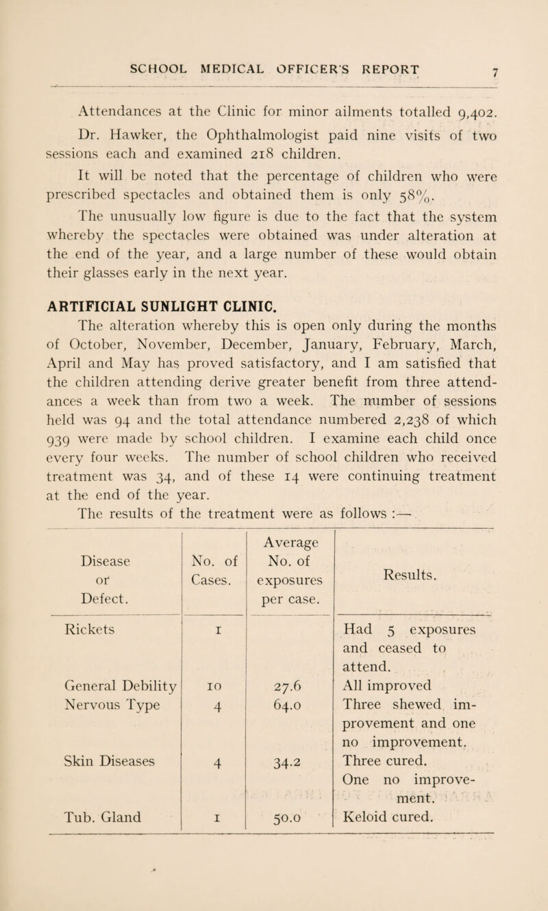 Attendances at the Clinic for minor ailments totalled 9,402. Dr. Hawker, the Ophthalmologist paid nine visits of two sessions each and examined 218 children. It will be noted that the percentage of children who were prescribed spectacles and obtained them is only 58%. The unusually low figure is due to the fact that the system whereby the spectacles were obtained was under alteration at the end of the year, and a large number of these would obtain their glasses early in the next year. ARTIFICIAL SUNLIGHT CLINIC. The alteration whereby this is open only during the months of October, November, December, January, February, March, April and May has proved satisfactory, and I am satisfied that the children attending derive greater benefit from three attend¬ ances a week than from two a week. The number of sessions held was 94 and the total attendance numbered 2,238 of which 939 were made by school children. I examine each child once every four weeks. The number of school children who received treatment was 34, and of these 14 were continuing treatment at the end of the year. The results of the treatment were as follows Disease or Defect. No. of Cases. Average No. of exposures per case. Results. Rickets 1 Had 5 exposures and ceased to attend. General Debility 10 27.6 All improved Nervous Type 4 64.0 Three shewed im¬ provement and one no improvement. Skin Diseases 4 34-2 Three cured. One no improve¬ ment. Tub. Gland 1 50.0 Keloid cured.
