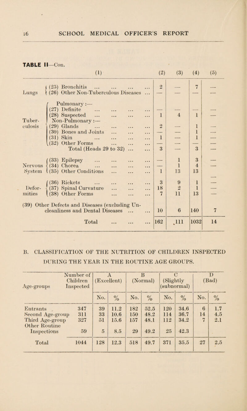 TABLE II—Con. (1) (2) (3) (4) (5) ( (25) Bronchitis 2 7 Lungs \ (26) Other Non-Tuberculous Diseases ... — — — — ' Pulmonary :— (27) Definite (28) Suspected 1 4 1 — Tuber¬ culosis Non-Pulmonary :— (29) Glands . 2 __ 1 (30) Bones and Joints — — 1 —■ (31) Skin 1 — 1 — [(32) Other Forms — —■ — — Total (Heads 29 to 32) ... 3 — 3 — '(33) Epilepsy — 1 3 — Nervous (34) Chorea — 1 4 —• System ,(35) Other Conditions 1 13 13 '(36) Rickets 3 9 1 — Defor- • (37) Spinal Curvature 18 2 1 — mities (38) Other Forms 7 11 13 — (39) Other Defects and Diseases (excluding Un- cleanliness and Dental Diseases ... 10 6 140 7 TotS/1 ••• ••• ••• 162 111 % 1032 14 B. CLASSIFICATION OF THE NUTRITION OF CHILDREN INSPECTED DURING THE YEAR IN THE ROUTINE AGE GROUPS. Number of A B C D Children (Excellent) (Normal) (Slightly (Bad) Age-groups Inspected (subnc >rmal) No. 0/ /o No. o/ /o No. 0/ /o No. 0/ /o Entrants 347 39 11.2 182 52.5 120 34.6 6 1.7 Second Age-group 311 33 10.6 150 48.2 114 36.7 14 4.5 Third Age-group 327 Other Routine 51 15.6 157 48.1 112 34.2 7 2.1 Inspections 59 5 8.5 29 49.2 25 42.3