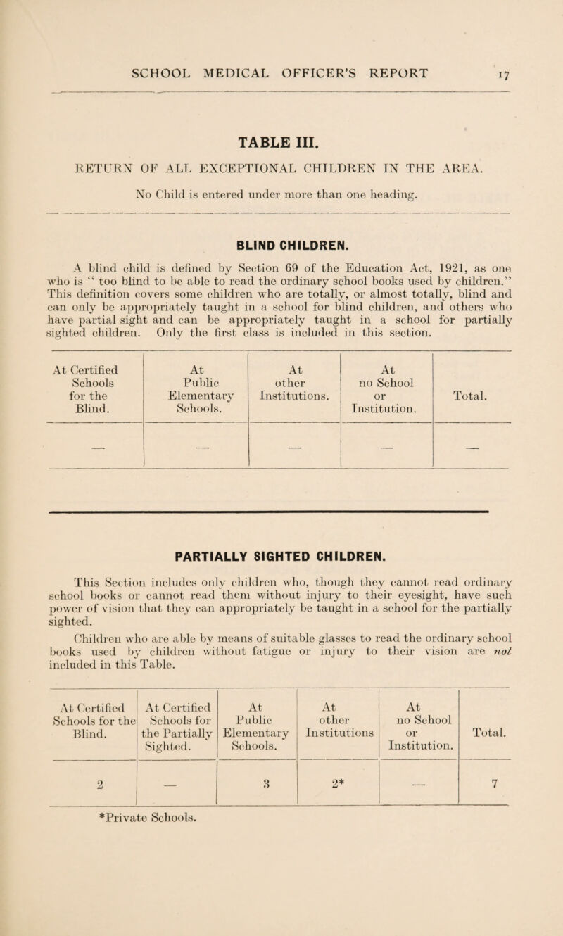 TABLE III. RETURN OF ALL EXCEPTIONAL CHILDREN IN THE AREA. No Child is entered under more than one heading. BLIND CHILDREN. A blind child is defined by Section 69 of the Education Act, 1921, as one who is “ too blind to be able to read the ordinary school books used by children.” This definition covers some children who are totally, or almost totally, blind and can only be appropriately taught in a school for blind children, and others who have partial sight and can be appropriately taught in a school for partially sighted children. Only the first class is included in this section. At Certified At At At Schools Public other no School for the Blind. Elementarv Schools. Institutions. or Institution. Total. — — — — — PARTIALLY SIGHTED CHILDREN. This Section includes only children who, though they cannot read ordinary school books or cannot read them without injury to their eyesight, have such power of vision that they can appropriately be taught in a school for the partially sighted. Children who are able by means of suitable glasses to read the ordinary school books used by children without fatigue or injury to their vision are not included in this Table. At Certified Schools for the Blind. At Certified Schools for the Partially Sighted. At Public Elementary Schools. At other Institutions At no School or Institution. Total. 2 — 3 2* 7 *Private Schools.