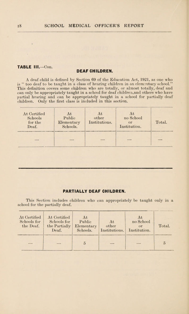 TABLE III.—Con. DEAF CHILDREN. A deaf child is defined by Section 69 of the Education Act, 1921, as one who is “ too deaf to be taught in a class of hearing children in an elementary school.” This definition covers some children who are totally, or almost totally, deaf and can only be appropriately taught in a school for deaf children, and others who have partial hearing and can be appropriately taught in a school for partially deaf children. Only the first class is included in this section. At Certified At At At Schools Public other no School for the Elementary Institutions. or Total. Deaf. Schools. Institution. — — — — —■ PARTIALLY DEAF CHILDREN. This Section includes children who can appropriately be taught only in a school for the partially deaf. At Certified Schools for the Deaf. At Certified Schools for the Partially Deaf. At Public Elementary Schools. At other Institutions. At no School or Institution. Total. — — 5 — — 5
