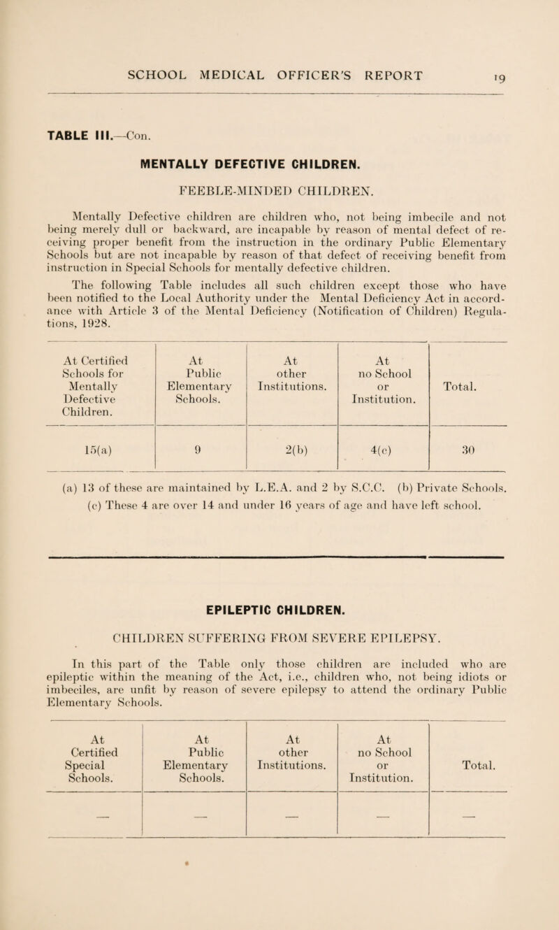 •9 TABLE III.—Con. MENTALLY DEFECTIVE CHILDREN. FEEBLE-MINDED CHILDREN. Mentally Defective children are children who, not being imbecile and not being merely dull or backward, are incapable by reason of mental defect of re¬ ceiving proper benefit from the instruction in the ordinary Public Elementary Schools but are not incapable by reason of that defect of receiving benefit from instruction in Special Schools for mentally defective children. The following Table includes all such children except those who have been notified to the Local Authority under the Mental Deficiency Act in accord¬ ance with Article 3 of the Mental Deficiency (Notification of Children) Regula¬ tions, 1928. At Certified At At At Schools for Public other no School Mentally Defective Children. Elementary Schools. Institutions. or Institution. Total. 15(a) 9 2(b) 4(c) 30 (a) 13 of these are maintained by L.E.A. and 2 by S.C.C. (b) Private Schools, (c) These 4 are over 14 and under 16 years of age and have left school. EPILEPTIC CHILDREN. CHILDREN SUFFERING FROM SEVERE EPILEPSY. Tn this part of the Table only those children are included who are epileptic within the meaning of the Act, i.e., children who, not being idiots or imbeciles, are unfit by reason of severe epilepsy to attend the ordinary Public Elementary Schools. At Certified Schools. At Public Schools. At other At no School Institution.