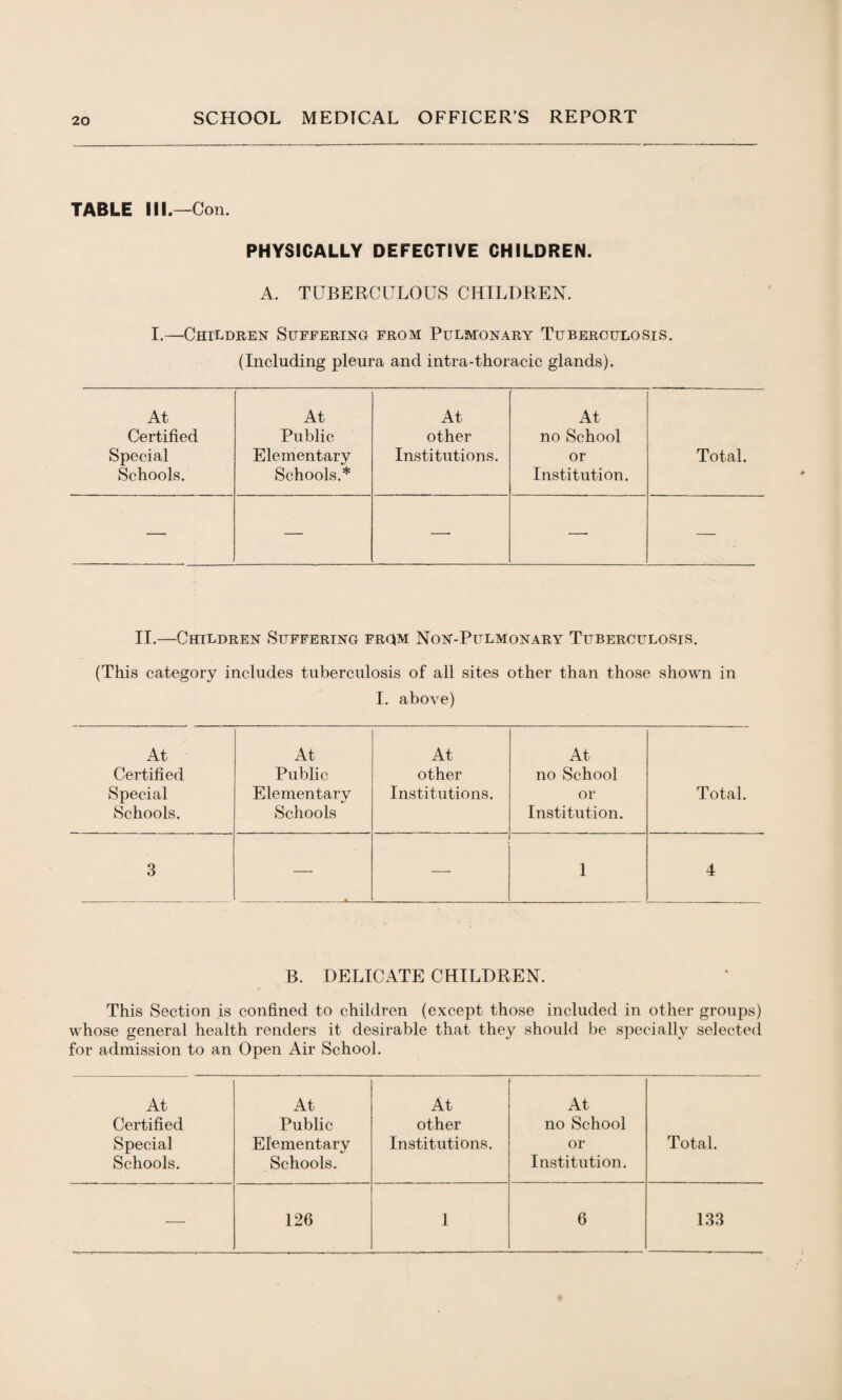 TABLE III.—Con. PHYSICALLY DEFECTIVE CHILDREN. A. TUBERCULOUS CHILDREN. I.—-Children Suffering from Pulmonary Tuberculosis. (Including pleura and intra-thoracic glands). At At At At Certified Public other no School Special Elementary Institutions. or Total. Schools. Schools.* Institution. —• — — — — II.—Children Suffering from Non-Pulmonary Tuberculosis. (This category includes tuberculosis of all sites other than those shown in I. above) At At At At Certified Public other no School Special Schools. Elementary Schools Institutions. or Institution. Total. 3 — — 1 4 B. DELICATE CHILDREN. This Section is confined to children (except those included in other groups) whose general health renders it desirable that they should be specially selected for admission to an Open Air School. At At At At Certified Public other no School Special Elementary Institutions. or Total. Schools. Schools. Institution. — 126 1 6 133