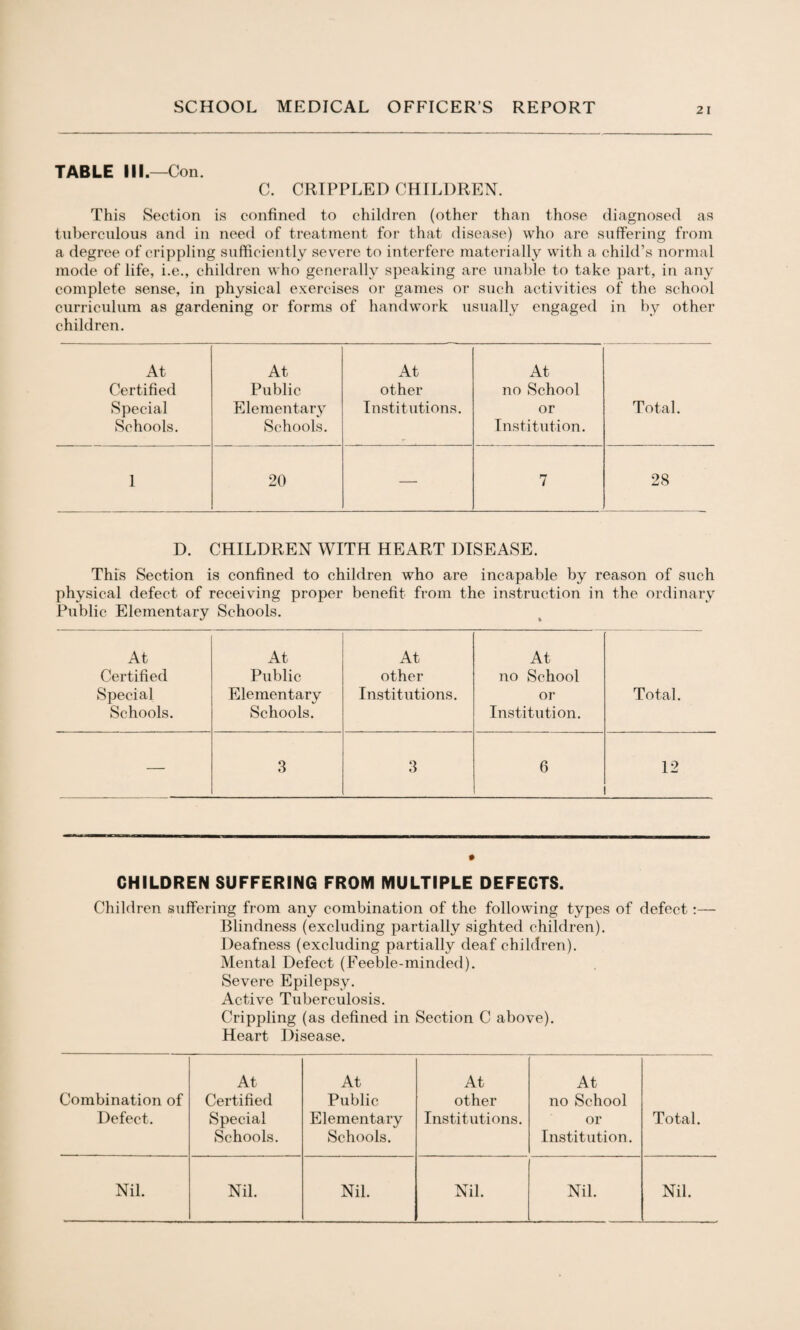 TABLE III.—Con. C. CRIPPLED CHILDREN. This Section is confined to children (other than those diagnosed as tuberculous and in need of treatment for that disease) who are suffering from a degree of crippling sufficiently severe to interfere materially with a child’s normal mode of life, i.e., children who generally speaking are unable to take part, in any complete sense, in physical exercises or games or such activities of the school curriculum as gardening or forms of handwork usually engaged in by other children. At At At At Certified Public other no School Special Elementary Institutions. or Total. Schools. Schools. Institution. 1 20 — 7 28 D. CHILDREN WITH HEART DISEASE. This Section is confined to children who are incapable by reason of such physical defect of receiving proper benefit from the instruction in the ordinary Public Elementary Schools. At At At At Certified Public other no School Special Schools. Elementary Schools. Institutions. or Institution. Total. — 3 3 6 12 CHILDREN SUFFERING FROM MULTIPLE DEFECTS. Children suffering from any combination of the following types of defect:— Blindness (excluding partially sighted children). Deafness (excluding partially deaf children). Mental Defect (Feeble-minded). Severe Epilepsy. Active Tuberculosis. Crippling (as defined in Section C above). Heart Disease. Combination of Defect. At Certified Special Schools. At Public Elementary Schools. At other Institutions. At no School or Institution. Total. Nil. Nil. Nil. Nil. Nil. Nil.