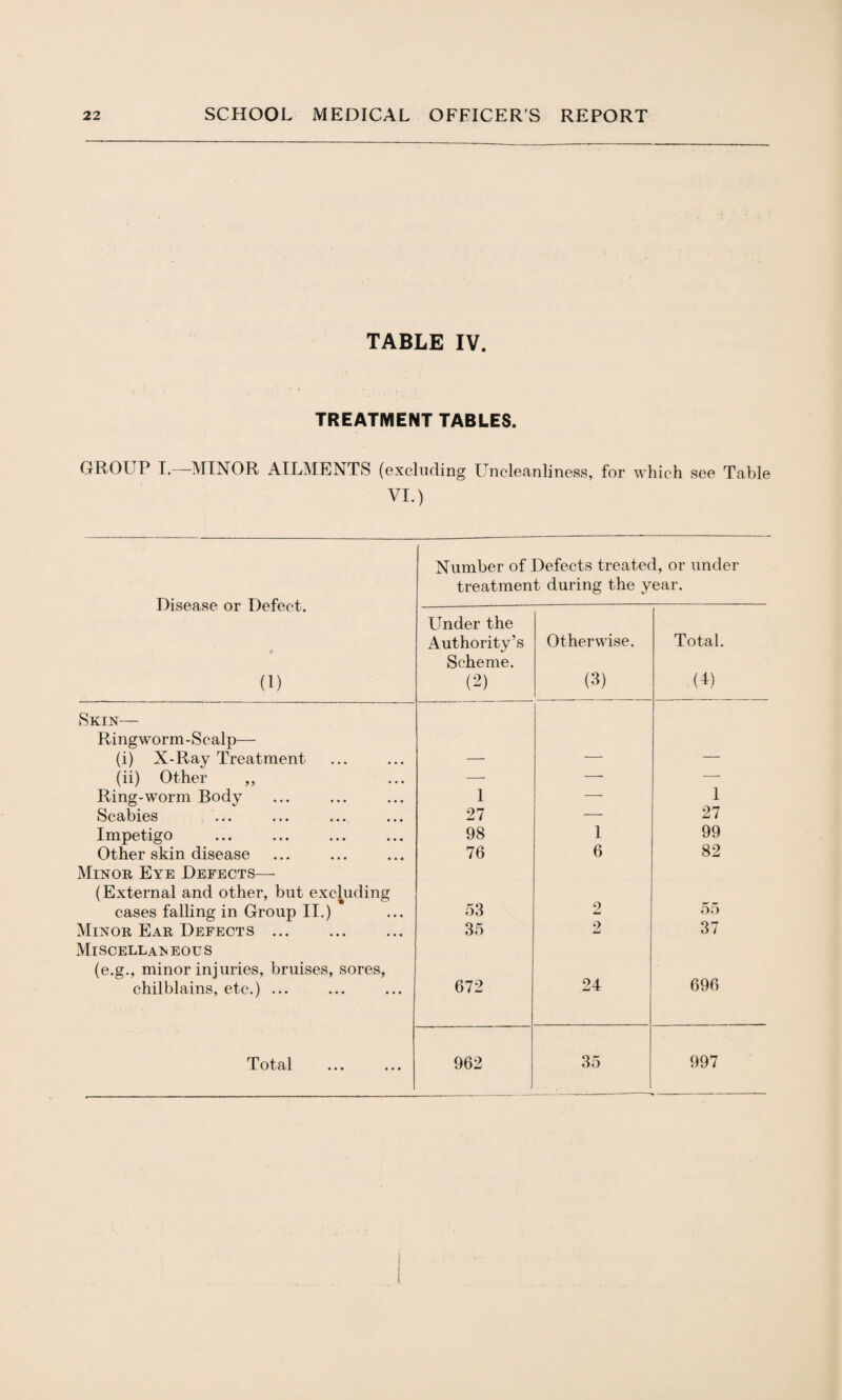 TABLE IV. TREATMENT TABLES. GROUP I.—-MINOR AILMENTS (excluding Uncleanliness, for which see Table VI.) Disease or Defect. (1) Number of Defects treated, or under treatment during the year. Under the Authority’s Scheme. (2) Otherwise. (3) Total. (4) Skin— Ringworm-Scalp— (i) X-Ray Treatment — — — (ii) Other ,, — — —- Ring-worm Body 1 — 1 Scabies 27 — 27 Impetigo 98 1 99 Other skin disease 76 6 82 Minor Eye Defects— (External and other, but excluding cases falling in Group II.) 53 2 55 Minor Ear Defects . 35 2 37 Miscellaneous (e.g., minor injuries, bruises, sores, chilblains, etc.) ... 672 24 696