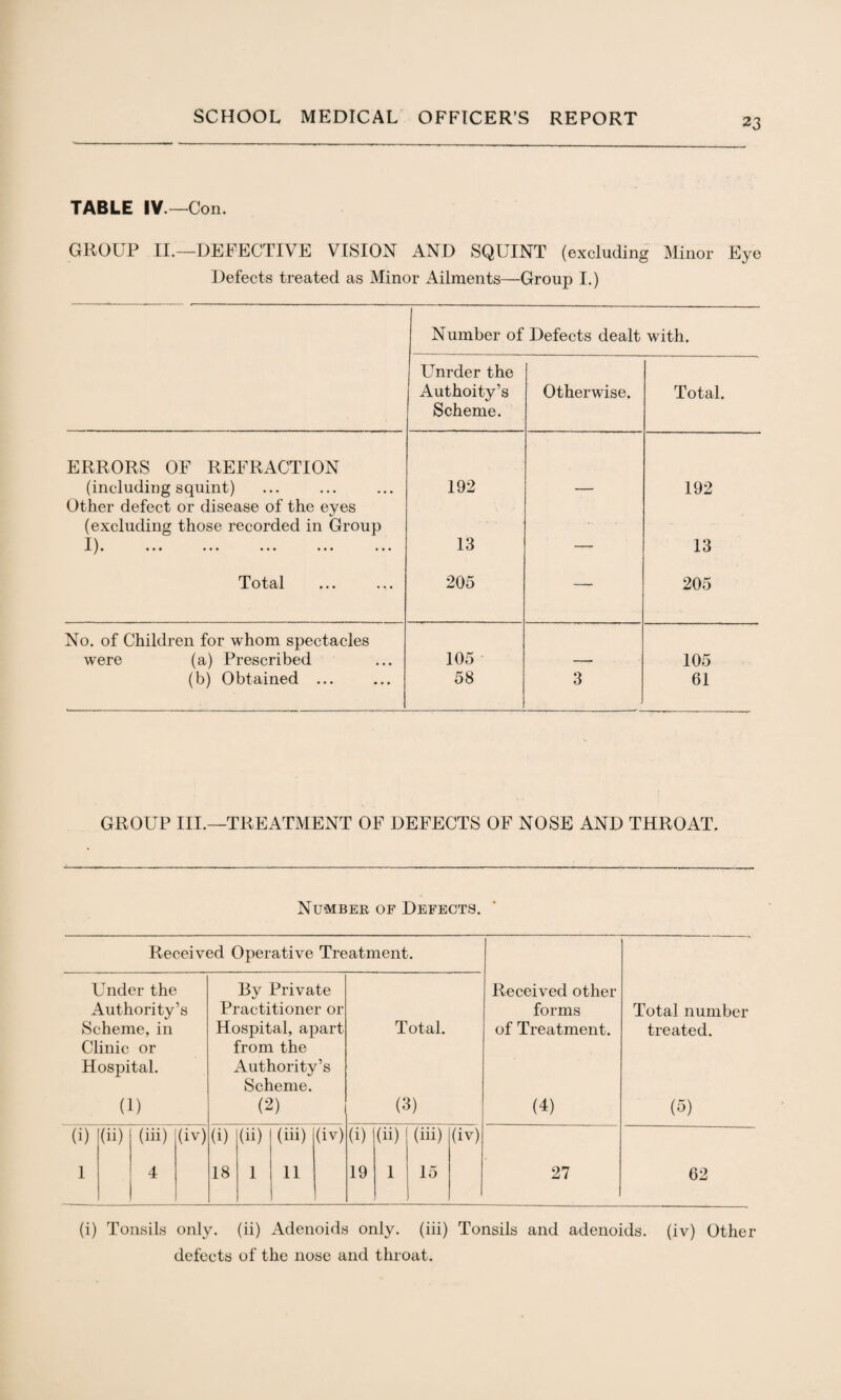 TABLE IV—Con. GROUP II.—DEFECTIVE VISION AND SQUINT (excluding Minor Eye Defects treated as Minor Ailments—Group I.) Number of Defects dealt with. Unrder the Authoity’s Scheme. Otherwise. Total. ERRORS OF REFRACTION (including squint) 192 192 Other defect or disease of the eyes (excluding those recorded in Group I). 13 -„ 13 Total 205 —- 205 No. of Children for whom spectacles were (a) Prescribed 105 105 (b) Obtained ... 58 3 61 GROUP III.—TREATMENT OF DEFECTS OF NOSE AND THROAT. Number of Defects. Received Operative Treatment. Under the Authority’s Scheme, in Clinic or Hospital. (1) (i) (ii) (iii) (iv) 1 4 By Private Practitioner or Hospital, apart from the Authority’s Scheme. (2) (i) (ii) (iii) (iv) 18 1 11 Total. (3) (i) (ii) (iii) (iv) 19 1 15 Received other forms of Treatment. (4) 27 Total number treated. 62 (i) Tonsils only, (ii) Adenoids only, (iii) Tonsils and adenoids, (iv) Other defects of the nose and throat.