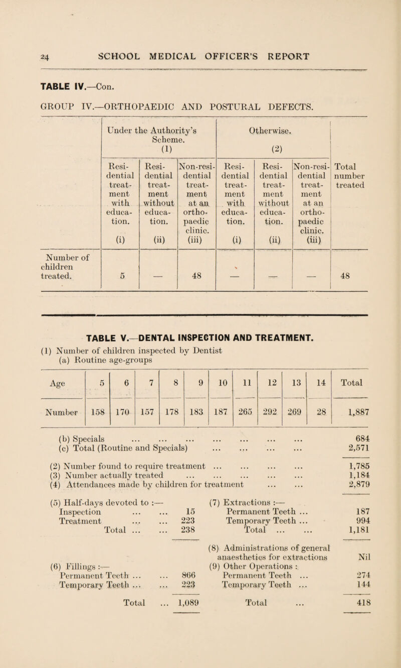 TABLE IV.—Con. GROUP IV.—ORTHOPAEDIC AND POSTURAL DEFECTS. Under the Authority’s Scheme. (1) Otherwise. (2) Resi¬ dential treat¬ ment with educa¬ tion. (i) Resi¬ dential treat¬ ment without educa¬ tion. (ii) Non-resi- dential treat¬ ment at an ortho¬ paedic clinic, (hi) Resi¬ dential treat¬ ment with educa¬ tion. (i) Resi¬ dential treat¬ ment without educa¬ tion. (ii) Non-resi- dential treat¬ ment at an ortho¬ paedic clinic, (iii) Total number treated Number of children treated. 5 — 48 s — — 48 TABLE V.—DENTAL INSPECTION AND TREATMENT. (1) Number of children inspected by Dentist (a) Routine age-groups Age 5 6 7 8 9 10 11 12 13 14 Total Number 158 170 157 178 183 187 265 292 269 28 1,887 (b) Specials • • • ••• ••• ••• ••• 684 (c) Total (Routine and Specials) ... 2,571 (2) Number found to require treatment . 1,785 (3) Number actually treated • . • ... ... . . . . • . 1,184 (4) Attendances made by children for treatment 2,879 (5) Half-dajrs devoted to :— (7) Extractions :— Inspection 15 Permanent Teeth ... 187 Treatment 223 Temporary Teeth ... 994 Total ... 238 Total 1,181 (8) Administrations of general anaesthetics for extractions Nil (6) Fillings • (9) Other Operations : Permanent Teeth ... 866 Permanent Teeth ... 274 Temporary Teeth ... 223 Temporary Teeth ... 144