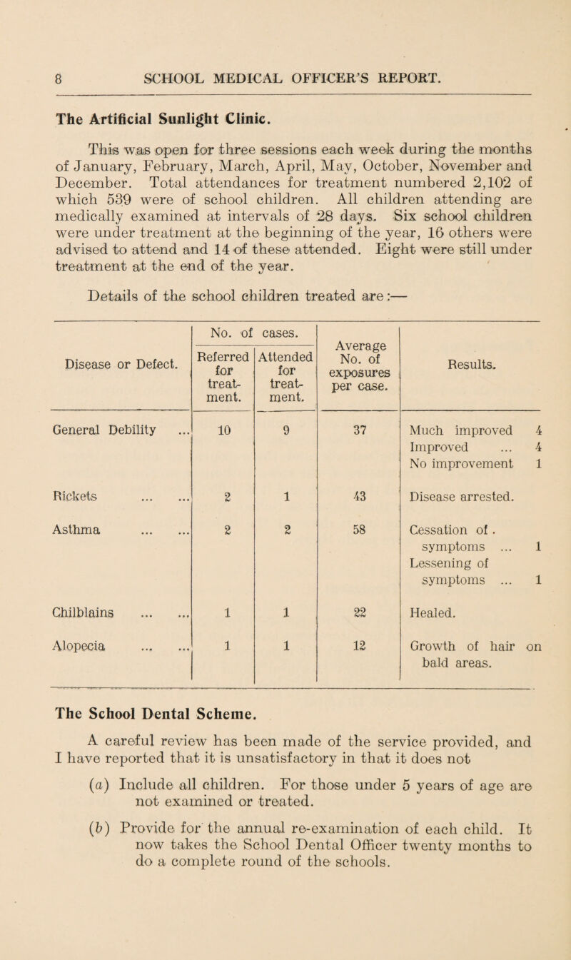 The Artificial Sunlight Clinic. This was open for three sessions each week during the months of January, February, March, April, May, October, November and December. Total attendances for treatment numbered 2,102 of which 539 were of school children. All children attending are medically examined at intervals of 28 days. Six school children were under treatment at the beginning of the year, 16 others were advised to attend and 14 of these attended. Eight were still under treatment at the end of the year. Details of the school children treated are:— No. of cases. Average No. of exposures per case. Disease or Defect. Referred for treat¬ ment. Attended for treat¬ ment. Results. General Debility 10 9 37 Much improved 4 Improved ... 4 No improvement 1 Rickets . 2 1 43 Disease arrested. Asthma . 2 2 58 Cessation of. symptoms ... 1 Lessening of symptoms ... 1 Chilblains . 1 1 22 Healed. Alopecia . 1 1 12 Growth of hair on bald areas. The School Dental Scheme. A careful review has been made of the service provided, and I have reported that it is unsatisfactory in that it does not (a) Include all children. For those under 5 years of age are not examined or treated. (b) Provide for the annual re-examination of each child. It now takes the School Dental Officer twTenty months to do a complete round of the schools.