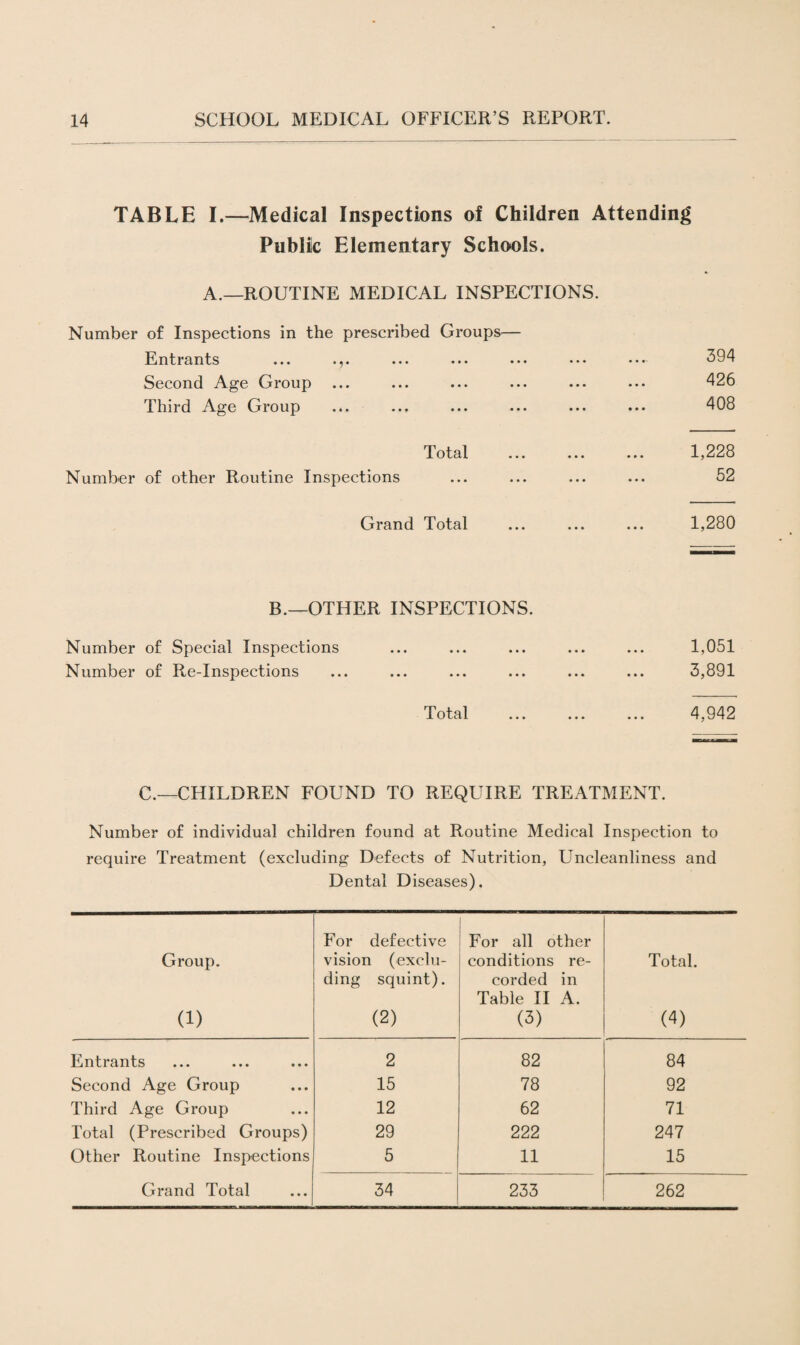 TABLE I.—Medical Inspections of Children Attending Public Elementary Schools. A.—ROUTINE MEDICAL INSPECTIONS. Number of Inspections in the prescribed Groups— Entrants ... ... ••• ••• ••• ••• ••• 394 Second Age Group ... ... ... ... ... ... 426 Third Age Group ... ... ... ... ... ... 408 Total . 1,228 Number of other Routine Inspections ... ... ... ... 52 Grand Total ... ... ... 1,280 B.—OTHER INSPECTIONS. Number of Special Inspections ... ... ... ... ... 1,051 Number of Re-Inspections ... ... ... ... ... ... 3,891 Total ... ... ... 4,942 C.—CHILDREN FOUND TO REQUIRE TREATMENT. Number of individual children found at Routine Medical Inspection to require Treatment (excluding Defects of Nutrition, Uncleanliness and Dental Diseases). Group. (1) For defective vision (exclu¬ ding squint). (2) For all other conditions re¬ corded in Table II A. (3) Total. (4) Entrants 2 82 84 Second Age Group 15 78 92 Third Age Group 12 62 71 Total (Prescribed Groups) 29 222 247 Other Routine Inspections 5 11 15 Grand Total 34 233 262