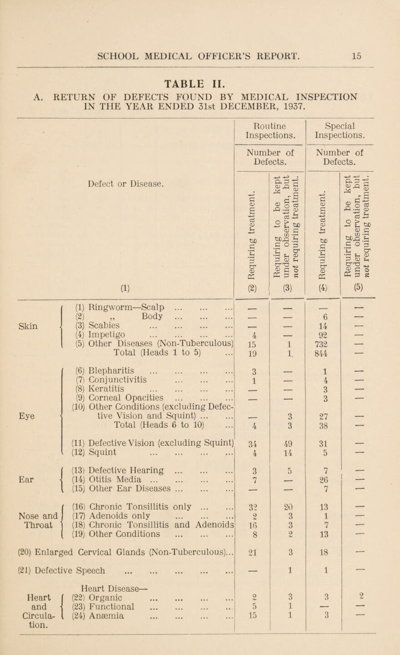 TABLE II. A. RETURN OF DEFECTS FOUND BY MEDICAL INSPECTION IN THE YEAR ENDED 31st DECEMBER, 1937. Defect or Disease. (1) Routine Inspections. Special Inspections. Number of Defects. Number of Defects. g> Requiring treatment. Requiring to be kept eg under observation, but not requiring treatment. ;g Requiring treatment. Requiring to be kept g under observation, but not requiring treatment. (1) Ringworm—Scalp . , _ . —- (2) ,, Body . — — 6 — Skin (3) Scabies . —- — 14 — (4) Impetigo . 4 — 92 — (5) Other Diseases (Non-Tuberculous) 15 1 732 — Total (Heads 1 to 5) 19 1. 844 — (6) Blepharitis . 3 i 1 — (7) Conjunctivitis . 1 — 4 — (8) Keratitis . , - — 3 — (9) Corneal Opacities . _ — 3 — (10) Other Conditions (excluding Defec- Eye tive Vision and Squint). -- 3 27 — Total (Heads 6 to 10) 4 3 38 — (11) Defective Vision (excluding Squint) 34 49 31 — (12) Squint . 4 14 5 — (13) Defective Hearing . 3 5 7 __ Ear (14) Otitis Media. 7 --- 26 — , (15) Other Ear Diseases. — ■— 7 ■— (16) Chronic Tonsillitis only . 32 20 13 — Nose and. (17) Adenoids only . 2 3 1 •— Throat (18) Chronic Tonsillitis and Adenoids 16 3 7 •— (19) Other Conditions . 8 2 13 -- (20) Enlarged Cervical Glands (Non-Tuberculous)... 21 3 18 •— (21) Defective Speech . — 1 1 — Heart Disease— Heart (22) Organic . 2 3 3 9 SJ and (23) Functional .. 5 1 — — Circula- . (24) Anaemia . 15 1 3 — tion.