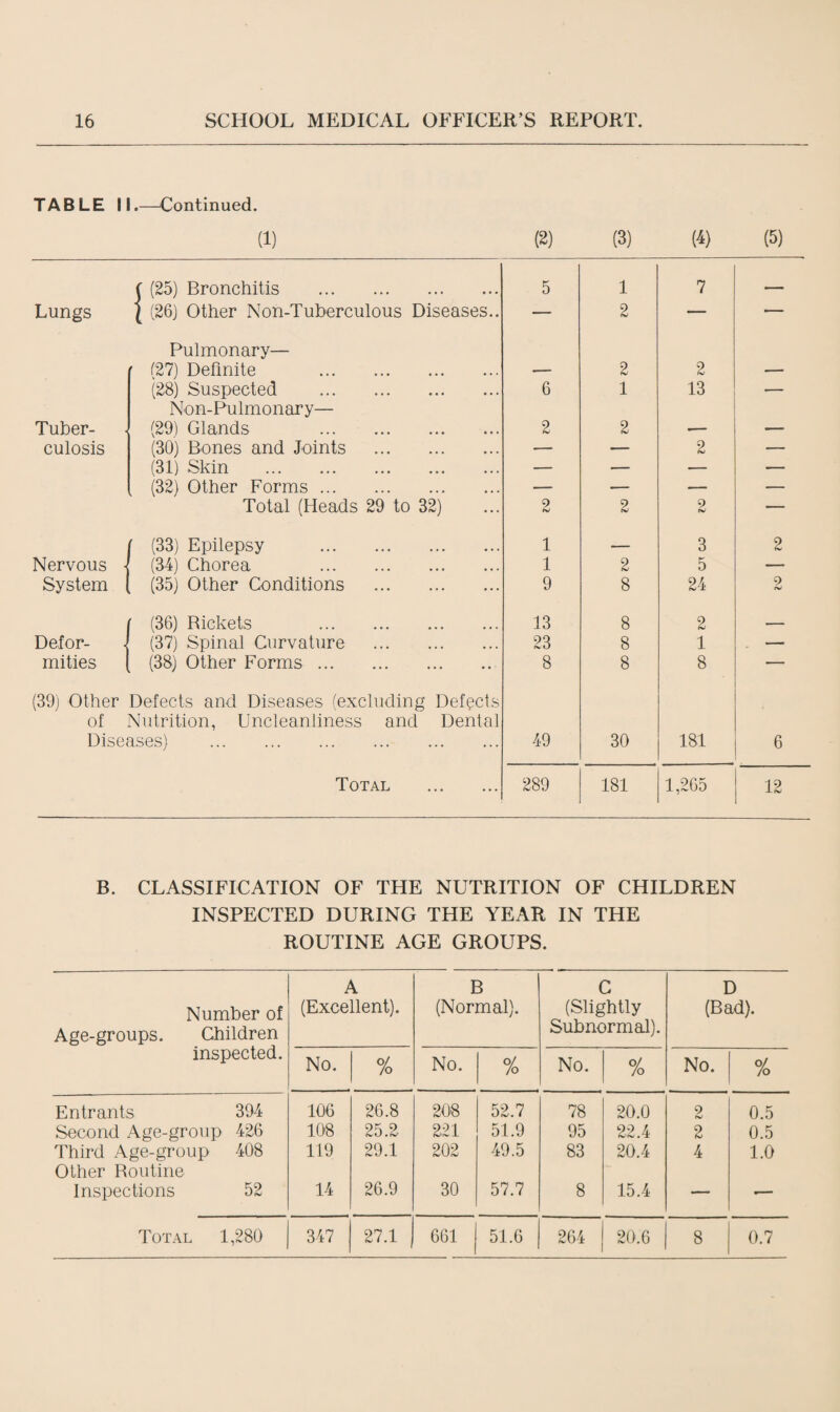 TABLE 11 .--Continued. (1) (2) (3) (4) (5) ( (25) Bronchitis . 5 1 7 _ Lungs \ (26) Other Non-Tuberculous Diseases.. — 2 — — Pulmonary— (27) Definite . 2 2 (28) Suspected . 6 1 13 — Tuber- Non-Pulmonary— (29) Glands . 2 2 culosis (30) Bones and Joints . — — 2 — (31) Skin . — — — 1 ~ — (32) Other Forms. — — — — Total (Heads 29 to 32) 9 bJ 2 9 tv> — (33) Epilepsy . 1 — 3 2 Nervous (34) Chorea . 1 2 5 — System (35) Other Conditions . 9 8 24 9 oJ (36) Rickets . 13 8 2 -- Defor- (37) Spinal Curvature . 23 8 1 — mities (38) Other Forms. 8 8 8 — (39) Other Defects and Diseases (excluding Defects of Nutrition, Uncleanliness and Dental Diseases) . 49 30 181 6 Total . 289 181 1,265 12 B. CLASSIFICATION OF THE NUTRITION OF CHILDREN INSPECTED DURING THE YEAR IN THE ROUTINE AGE GROUPS. Age-groups. Number of Children inspected. A (Excellent). B (Normal). C (Slightly Subnormal). D (Bad). No. % No. % No. % No. % Entrants 394 106 26.8 208 52.7 78 20.0 9 0.5 Second Age-group 426 108 25.2 221 51.9 95 22.4 2 0.5 Third Age-group 408 119 29.1 202 49.5 83 20.4 4 1.0 Other Routine Inspections 52 14 26.9 30 57.7 8 15.4 — •— Total 1,280 347 27.1 661 51.6 264 20.6 8 0.7