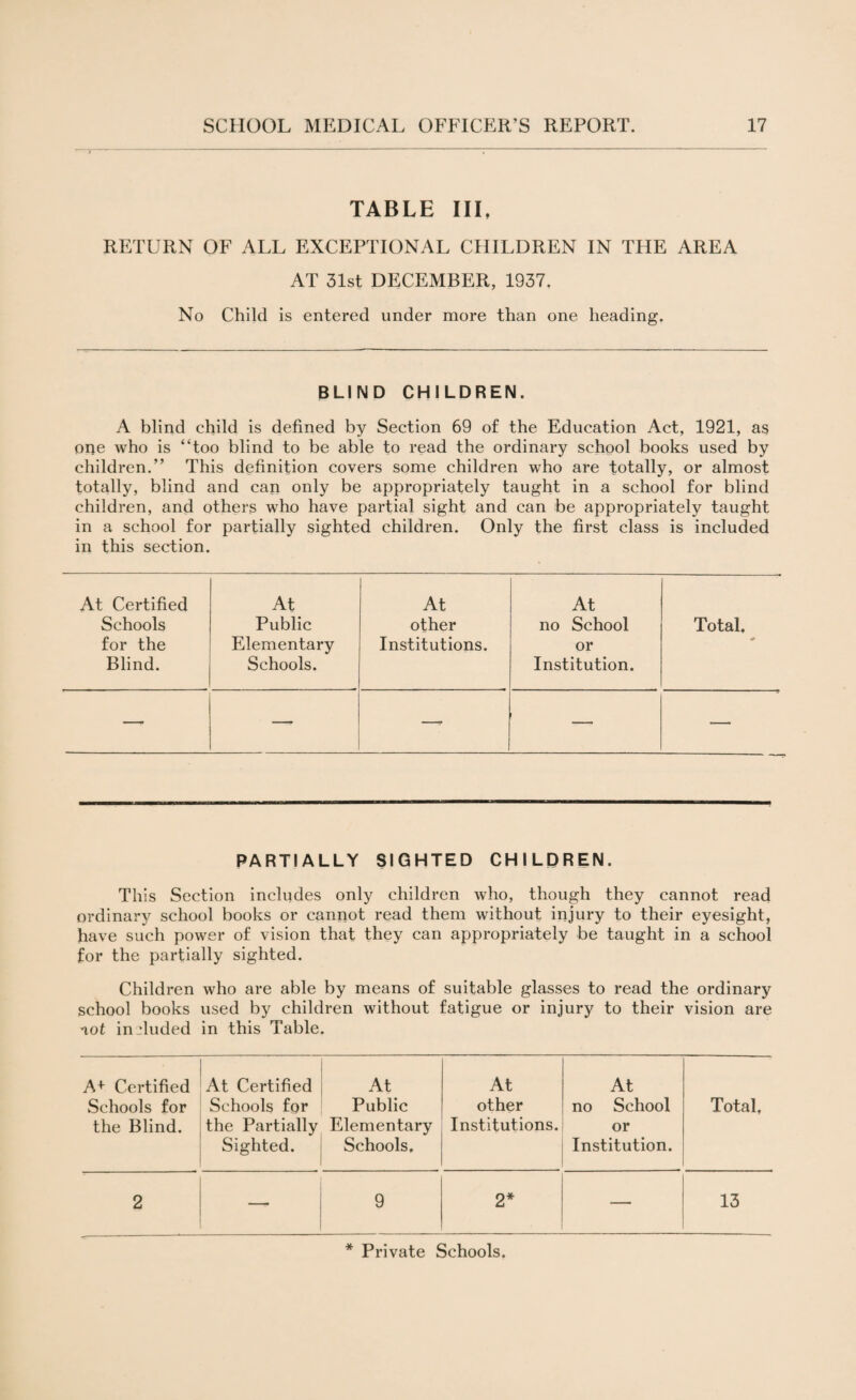 TABLE III. RETURN OF ALL EXCEPTIONAL CHILDREN IN THE AREA AT 31st DECEMBER, 1937. No Child is entered under more than one heading. BLIND CHILDREN. A blind child is defined by Section 69 of the Education Act, 1921, as one who is “too blind to be able to read the ordinary school books used by children.” This definition covers some children who are totally, or almost totally, blind and can only be appropriately taught in a school for blind children, and others who have partial sight and can be appropriately taught in a school for partially sighted children. Only the first class is included in this section. At Certified At At At Schools Public other no School Total. for the Elementary Institutions. or * Blind. Schools. Institution. —- —- —- — — PARTIALLY SIGHTED CHILDREN. This Section includes only children who, though they cannot read ordinary school books or cannot read them without injury to their eyesight, have such power of vision that they can appropriately be taught in a school for the partially sighted. Children who are able by means of suitable glasses to read the ordinary school books used by children without fatigue or injury to their vision are not included in this Table. A+ Certified Schools for the Blind. At Certified At Schools for Public the Partially Elementary Sighted. Schools. At other Institutions. At no School or Institution. Total, 2 —- 9 2* — 13 * Private Schools.