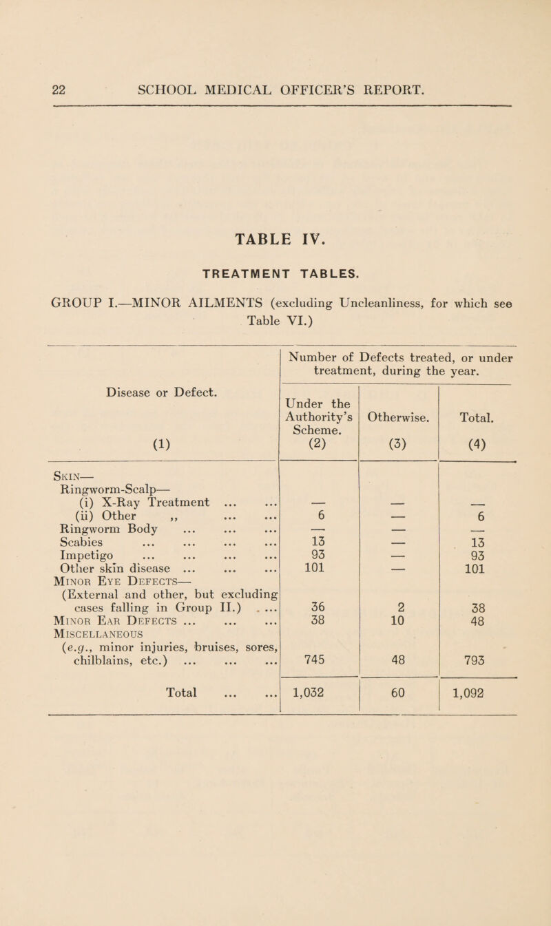 TABLE IV. TREATMENT TABLES. GROUP I.—MINOR AILMENTS (excluding Uncleanliness, for which see Table VI.) Number of Defects treated, or under treatment, during the year. Disease or Defect. (1) Under the Authority’s Scheme. (2) Otherwise. (3) Total. (4) Skin—• Ringworm-Scalp— (i) X-Ray Treatment ... — — - (ii) Other ,, 6 — 6 Ringworm Body —• — Scabies 13 — 13 Impetigo 93 — 93 Other skin disease ... 101 — 101 Minor Eye Defects— (External and other, but excluding cases falling in Group II.) . ... 36 2 38 Minor Ear Defects. 38 10 48 Miscellaneous (e.g., minor injuries, bruises, sores, chilblains, etc.) 745 48 793