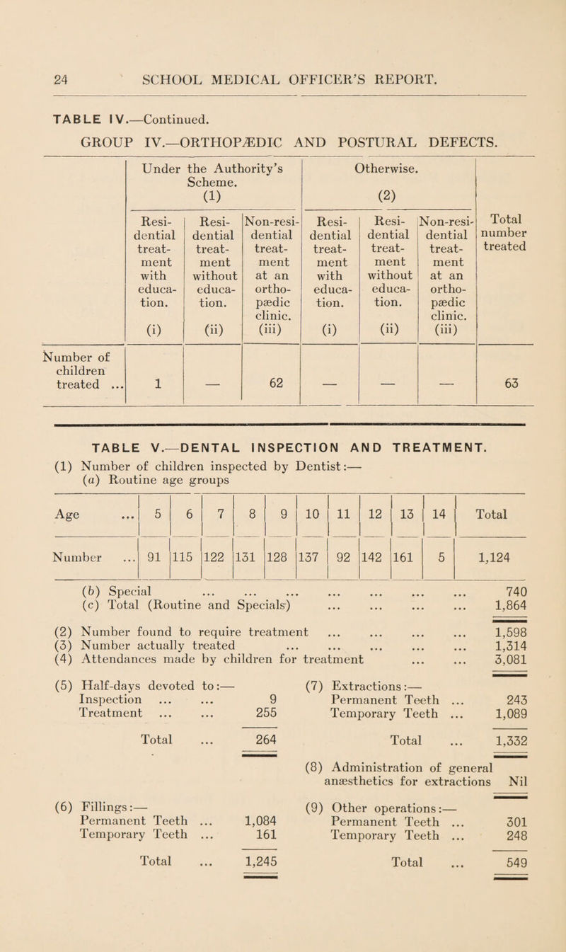 TABLE IV.—Continued. GROUP IV.—ORTHOPAEDIC AND POSTURAL DEFECTS. Under the Authority’s Scheme. (1) Otherwise. (2) Resi¬ dential treat¬ ment with educa¬ tion. (i) Resi¬ dential treat¬ ment without educa¬ tion. (ii) Non-resi- dential treat¬ ment at an ortho- psedic clinic, (iii) Resi¬ dential treat¬ ment with educa¬ tion. (i) Resi¬ dential treat¬ ment without educa¬ tion. (ii) Non-resi- dential treat¬ ment at an ortho¬ paedic clinic. (iii) Total number treated Number of children treated ... 1 — 62 — — — 63 TABLE V.—DENTAL INSPECTION AND TREATMENT. (1) Number of children inspected by Dentist:— (a) Routine age groups Age 5 6 7 1 8 9 10 11 12 13 14 Total Number 91 115 122 131 128 137 92 142 161 5 1,124 (b) Special ... ... ... ... ... ... ... 740 (c) Total (Routine and Specials) ... ... ... ... 1,864 (2) Number found to require treatment (3) Number actually treated (4) Attendances made by children for treatment 1,598 1,314 3,081 (5) Half-days devoted to:— (7) Extractions:— Inspection 9 Permanent Teeth ... 243 Treatment 255 Temporary Teeth ... 1,089 Total 264 Total ... 1,332 (8) Administration of general anaesthetics for extractions Nil (6) Fillings:— (9) Other operations:— Permanent Teeth ... 1,084 Permanent Teeth ... 301 Temporary Teeth ... 161 Temporary Teeth ... 248