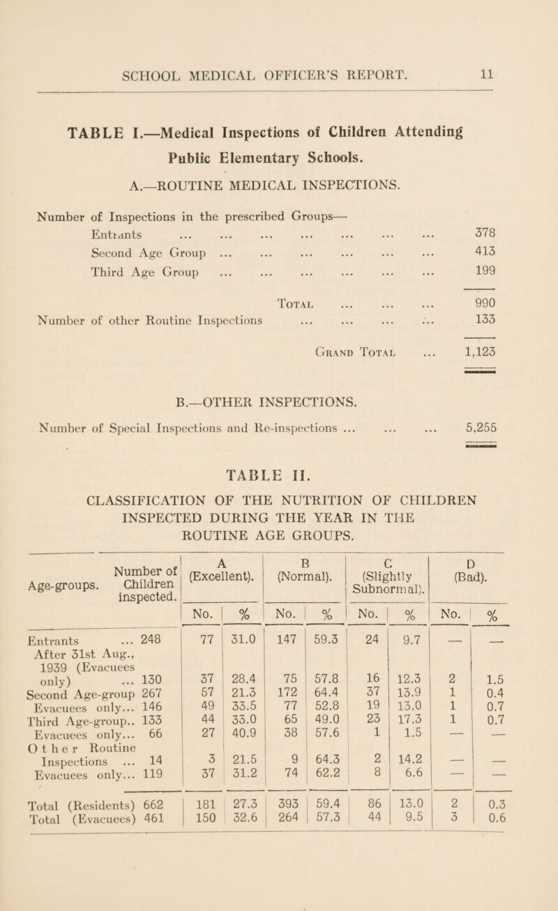 TABLE I.—Medical Inspections of Children Attending Public Elementary Schools. A.—ROUTINE MEDICAL INSPECTIONS. Number of Inspections in the prescribed Groups— Entrants ... .. ■ ... ••• • •• ••• ••• 378 Second Age Group ... ... ... ... ... ... 413 Third Age Group ... ... ... ... ... ... 199 Total ... ... ... 990 Number of other Routine Inspections ... ... ... ... 133 Grand Total ... 1,123 B.—OTHER INSPECTIONS. Number of Special Inspections and Re-inspections ... ... ... 5,255 TABLE II. CLASSIFICATION OF THE NUTRITION OF CHILDREN INSPECTED DURING THE YEAR IN THE ROUTINE AGE GROUPS. Number of Age-groups. Children inspected. A (Excellent). B (Normal). C (Slightly Subnormal). D (Bad). No. % No. | % No. | 0/ /o ‘ No. | % Entrants After 31st Aug., 1939 (Evacuees 248 77 31.0 147 59.3 24 9.7 —• — only) 130 37 28.4 75 57.8 16 12.3 2 1.5 Second Age-group 267 57 21.3 172 64.4 37 13.9 1 0.4 Evacuees only... 146 49 33.5 77 52.8 19 13.0 1 0.7 Third Age-group.. 133 44 33.0 65 49.0 23 17.3 1 0.7 Evacuees only... Other Routine 66 27 40.9 38 57.6 1 1.5 1 Inspections 14 3 21.5 9 64.3 2 14.2 — Evacuees only... I 119 37 31.2 74 62.2 8 l 6.6 - Total (Residents) 662 181 27.3 393 , 59.4 86 13.0 2 0.3 Total (Evacuees) 461 150 32.6 264 | 57.3 44 9.5 3 0.6
