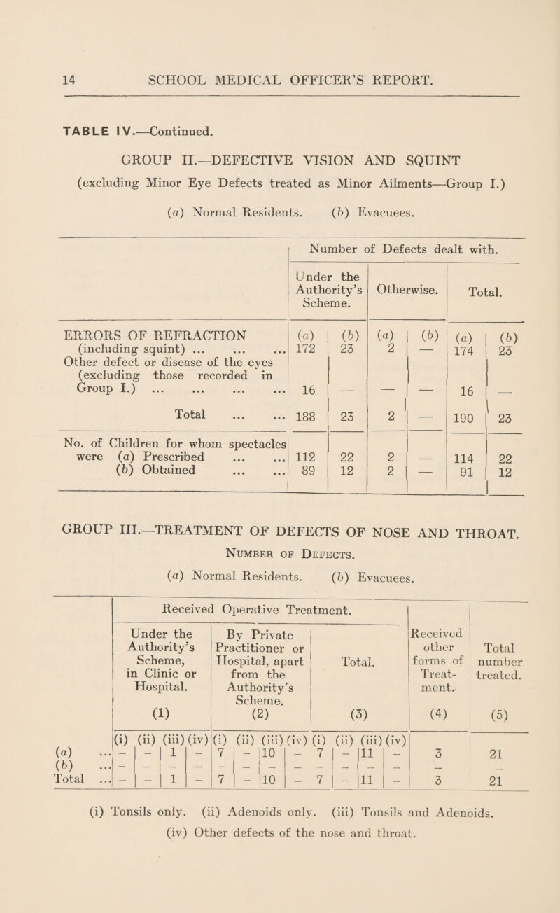 TABLE IV.—Continued. GROUP II.—DEFECTIVE VISION AND SQUINT (excluding Minor Eye Defects treated as Minor Ailments—Group I.) (a) Normal Residents. (b) Evacuees. Number of Defects dealt with. Under the Authority’s Scheme. Otherwise. Total. ERRORS OF REFRACTION (a) (b) (a) (b) (a) (b) (including squint) ... 172 23 2 — 174 23 Other defect or disease of the eyes (excluding those recorded in Group I.) 16 __ i L 16 Total 188 23 1 2 — 190 23 No. of Children for whom spectacles were (a) Prescribed 112 22 2 — 114 22 (b) Obtained 89 12 2 — 91 12 GROUP III.—TREATMENT OF DEFECTS OF NOSE AND THROAT. Number of Defects. (a) (b) Total (a) Normal Residents. (b) Evacuees. Received Operative Treatment. Received other forms of Treat¬ ment.. (4) Total number treated. (5) Under the Authority’s Scheme, in Clinic or Hospital. (1) By Private Practitioner or Hospital, apart from the Authority’s Scheme. (2) Total. (3) (i) (ii) (iii) (iv) (i) (ii) (iii) (iv) (i) (ii) (iii) (iv) : 1 -111: o i—i l c- — 7 | - 111 i i — 3 21 7 1 - I10 — 7 | - |!1 — 3 21 (i) Tonsils only, (ii) Adenoids only. (iii) Tonsils and Adenoids, (iv) Other defects of the nose and throat.