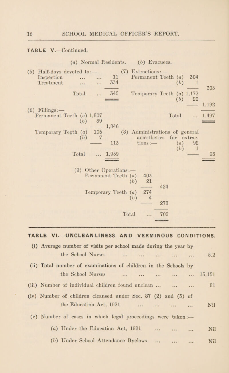 TABLE V.—Continued. (a) Normal Residents. (b) Evacuees. (5) Half-days devoted to :— Inspection Treatment Total (6) Fillings:— Permanent Teeth (a) 1,807 (6) 39 11 334 (7) Extractions:— Permanent Teeth (a) 304 (b) 1 345 Temporary Teeth (a) 1,172 (b) 20 Total 305 1,192 1,497 1,846 Temporary Teeth (a) 106 (8) Administrations of general (b) 7 anaesthetics for extrac- - 113 tions:—- (a) 92 -- (b) 1 Total ... 1,959 - 93 (9) Other Operations:— Permanent Teeth (a) 403 (b) 21 Temporary Teeth (a) 274 (b) 4 424 278 Total 702 TABLE VI.—UNCLEANLINESS AND VERMINOUS CONDITIONS. (i) Average number of visits per school made during the year by the School Nurses ... ... ... ... ... 5.2 (ii) Total number of examinations of children in the Schools by the School Nurses ... ... ... ... ... 13,151 (iii) Number of individual children found unclean ... ... ... 81 (iv) Number of children cleansed under Sec. 87 (2) and (3) of the Education Act, 1921 ... ... ... ... Nil (v) Number of cases in which legal proceedings were taken:— (a) Under the Education Act, 1921 ... ... ... Nil (b) Under School Attendance Byelaws ... ... ... Nil
