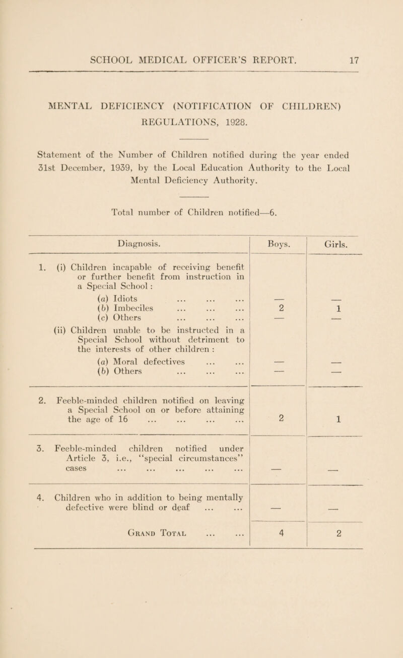 MENTAL DEFICIENCY (NOTIFICATION OF CHILDREN) REGULATIONS, 1928. Statement of the Number of Children notified during the year ended 31st December, 1939, by the Local Education Authority to the Local Mental Deficiency Authority. Total number of Children notified—6. Diagnosis. Boys. Girls. 1. (i) Children incapable of receiving benefit or further benefit from instruction in a Special School : (a) Idiots {b) Imbeciles 2 1 (c) Others — (ii) Children unable to be instructed in a Special School without detriment to the interests of other children : (a) Moral defectives (b) Others — — 2. Feeble-minded children notified on leaving a Special School on or before attaining the age of 16 2 1 3. Feeble-minded children notified under Article 3, i.e., “special circumstances” cases — —• 4. Children who in addition to being mentally defective were blind or deaf — —■ Grand Total 4 2